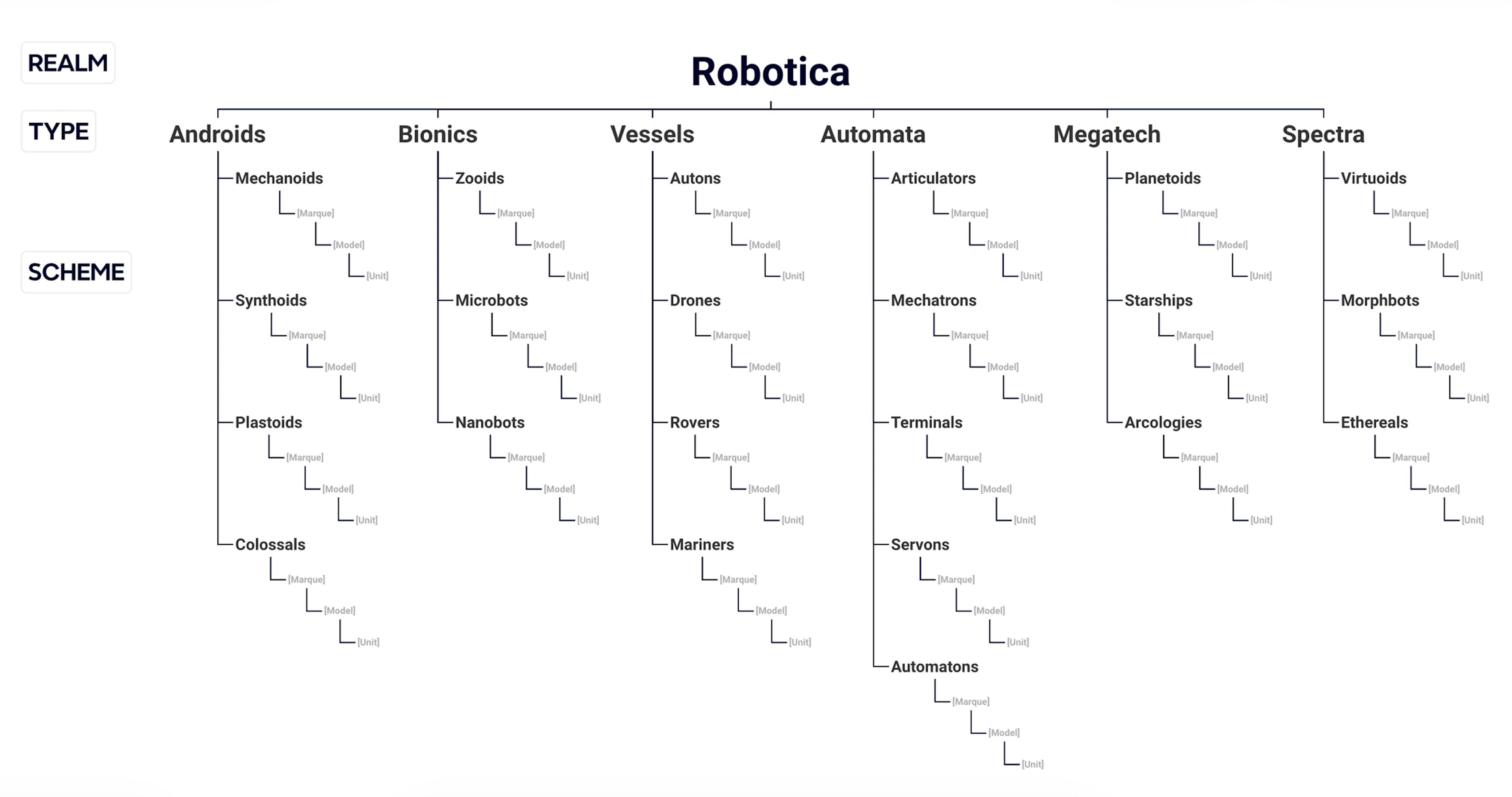 Obrázek 4: Taxonomie robotů