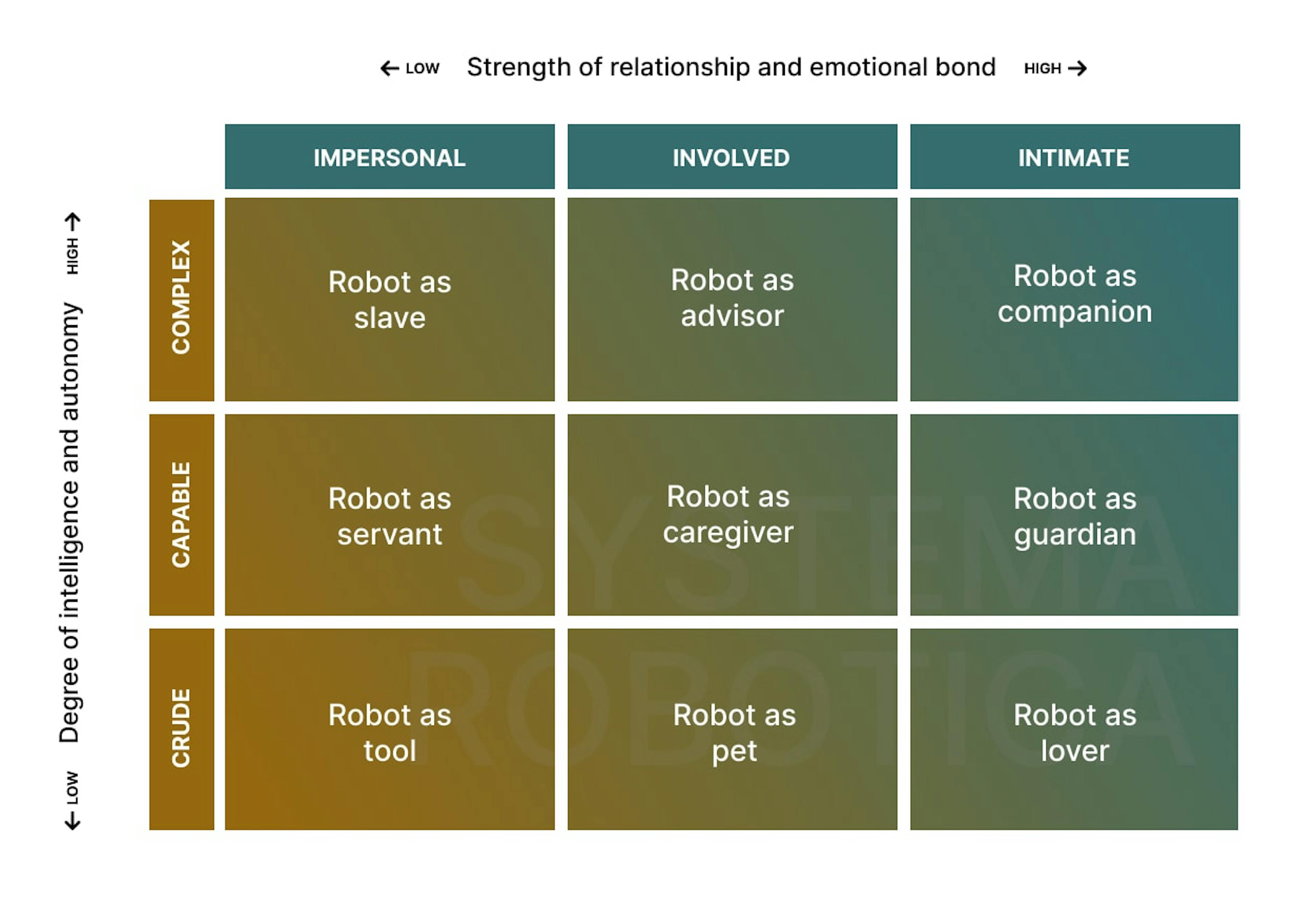 Figure 6: The Role of Robots Matrix