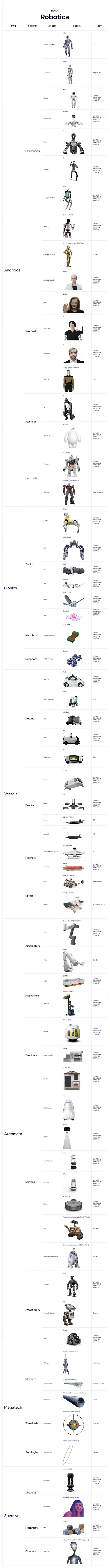 Obrázek 5: Příklady robotů v taxonomii robotů (Odmítnutí odpovědnosti: Obrázky použité zde jsou zahrnuty pouze pro ilustrativní a vzdělávací účely. Každý robot je majetkem svého příslušného vlastníka a jeho použití zde neznamená žádnou příslušnost nebo podporu.)