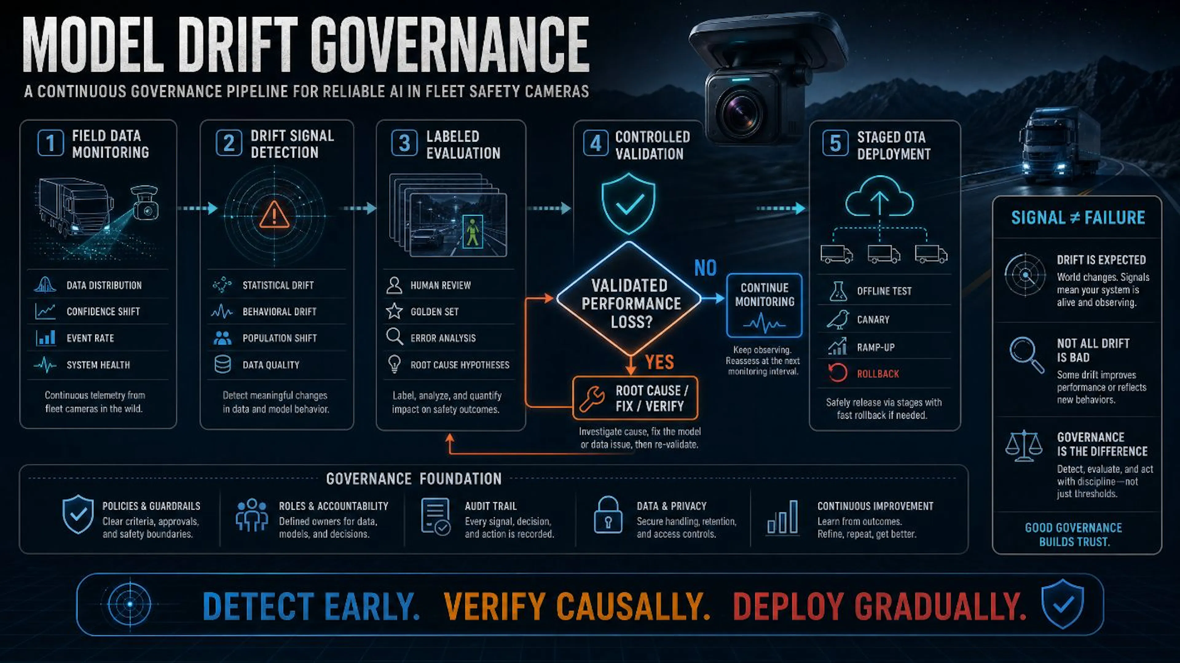Figure 3: Conceptual illustration of AI model drift monitoring, controlled validation, and staged deployment. Data- or concept-distribution shifts, confidence shifts, and changes in event rates are early warning signals, not direct evidence of performance degradation. Only after performance or safety-critical errors are confirmed using labeled data or other validated methods should root-cause-driven changes to model, ISP, data, or hardware be implemented; risks should be controlled via offline validation, staged OTA, and rollback mechanisms.