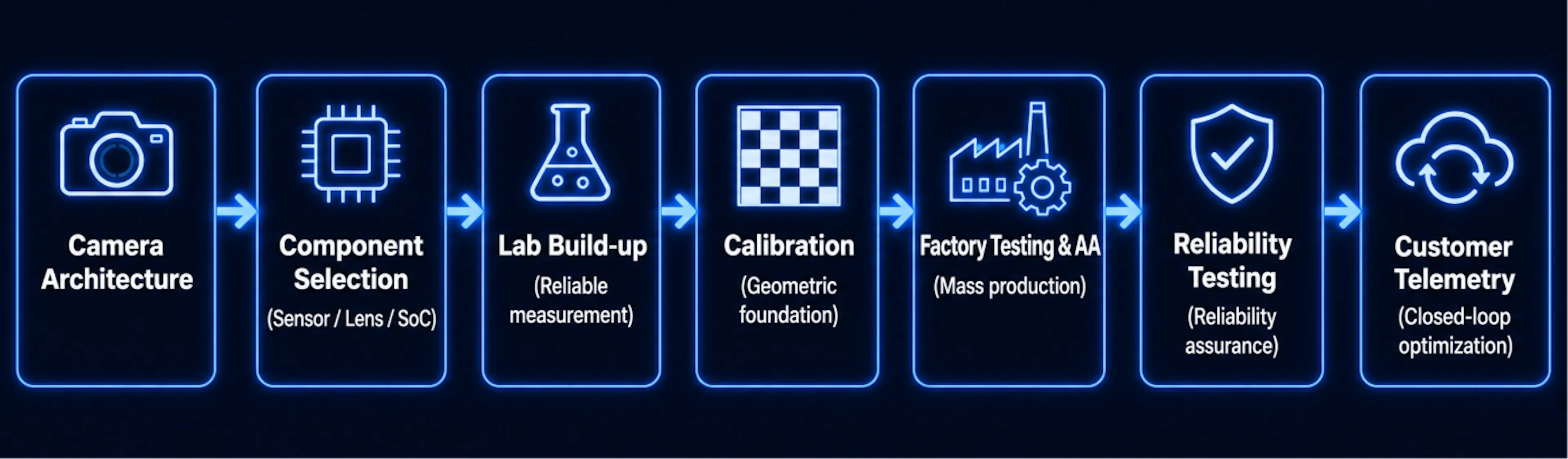 Image Description: The logical architecture of the fleet safety camera system engineering knowledge system, showing the complete causal chain from camera architecture to closed-loop optimization. Source: AI Generated