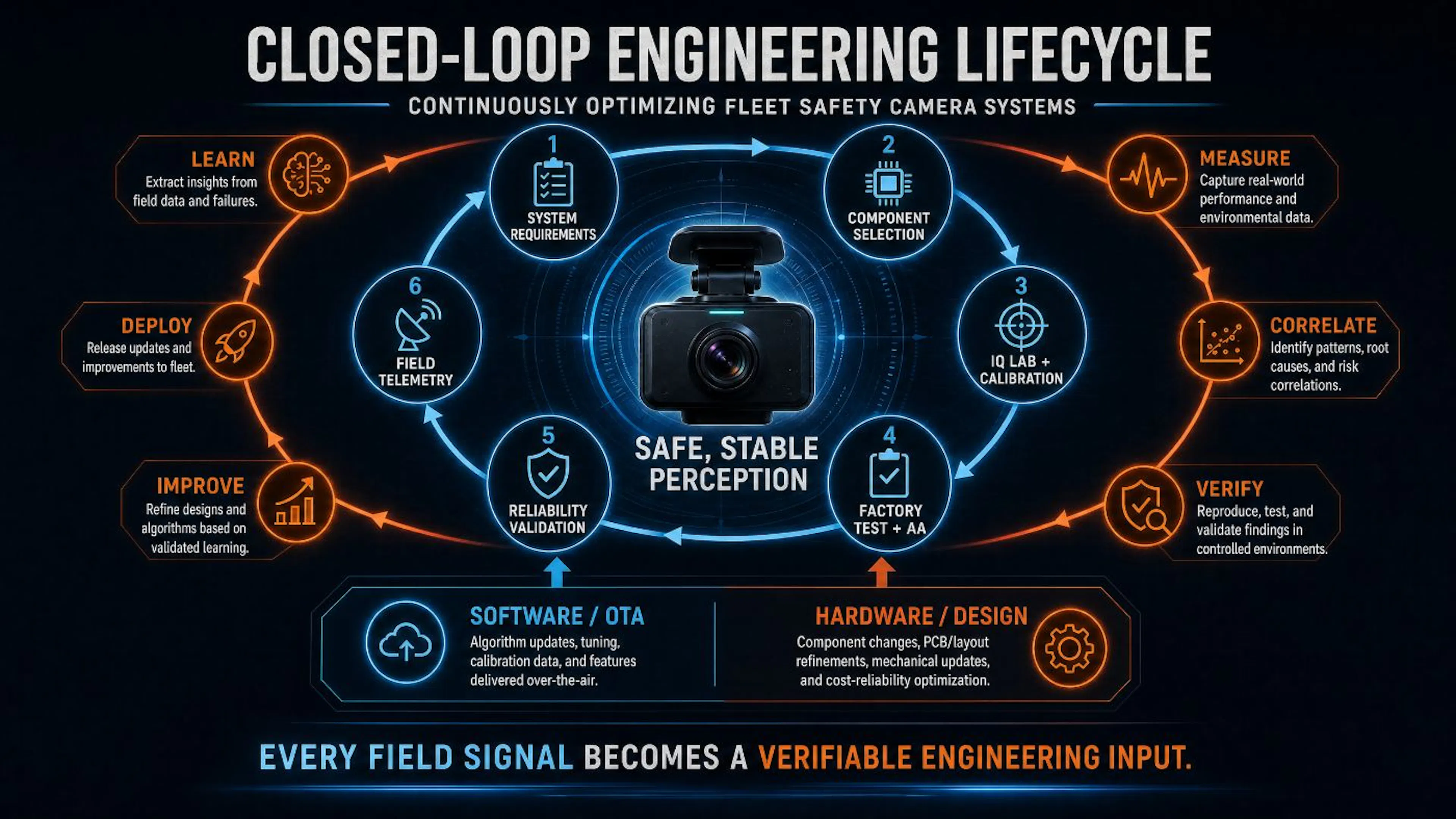 Figure 4: Cross–lifecycle engineering closed loop for a fleet safety camera system (series-level conceptual schematic). The diagram links system requirements and component selection, IQ Lab and geometric calibration, factory production validation, reliability testing, field telemetry, RCA, and OTA and hardware design improvements. Each element provides feedback to the others with verifiable evidence, rather than directly interpreting field correlations as failure conclusions.