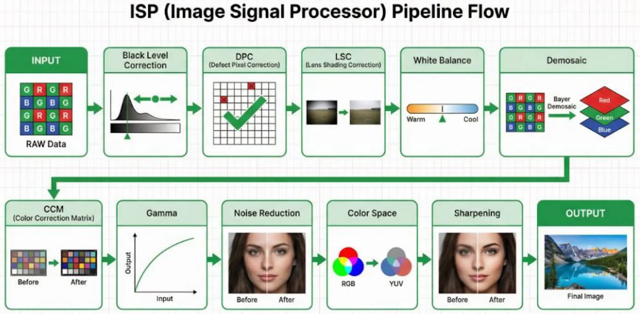 Figure 1: ISP Image Processing Pipeline Flow Diagram (Source: Provided ...
