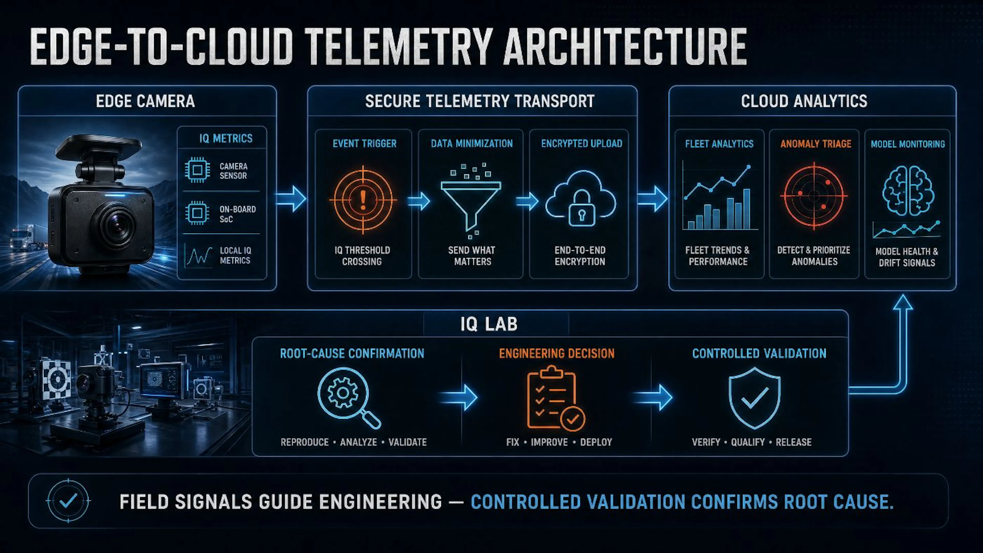 Figure 1: Edge–cloud telemetry, controlled validation, and engineering decision architecture (conceptual). The edge reduces data by event triggering and lightweight indicator extraction; the cloud handles cross-device trends and anomaly analysis. Telemetry results are used to propose and prioritize engineering hypotheses; recalled anomalous samples and labeled evaluations must be confirmed in controlled processes to establish root cause and remediation effectiveness
