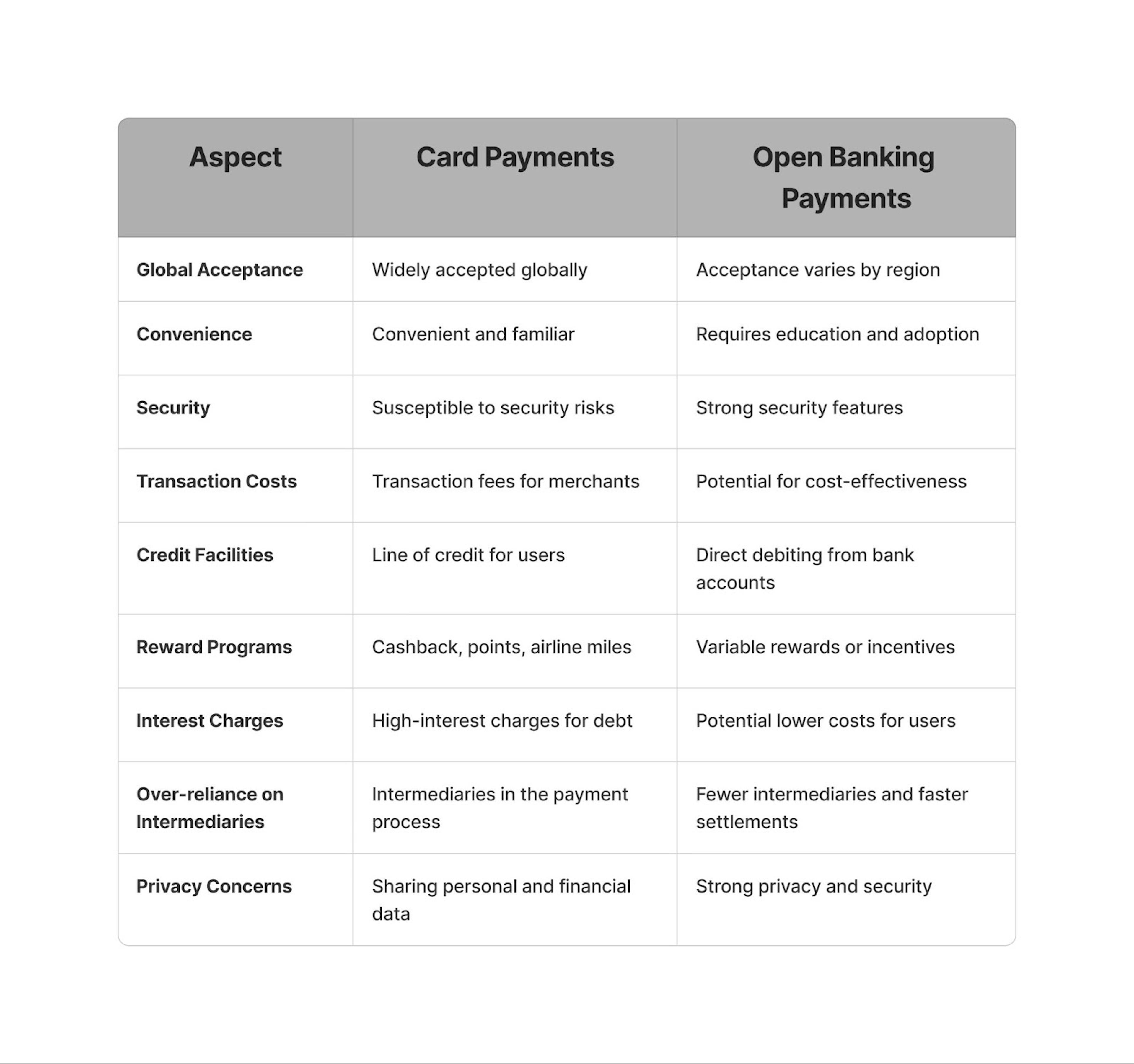 Card Payments vs Open Banking Payments