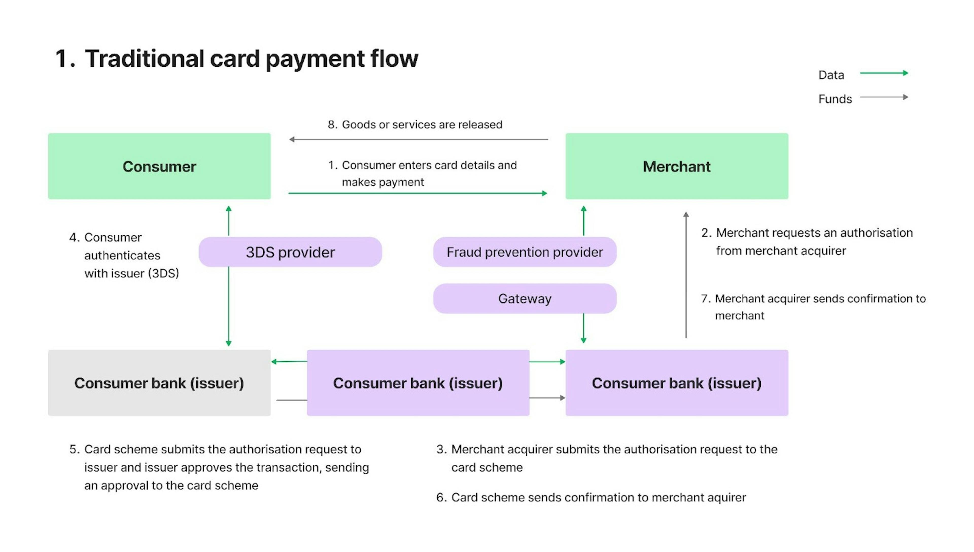 Traditional card payment flow