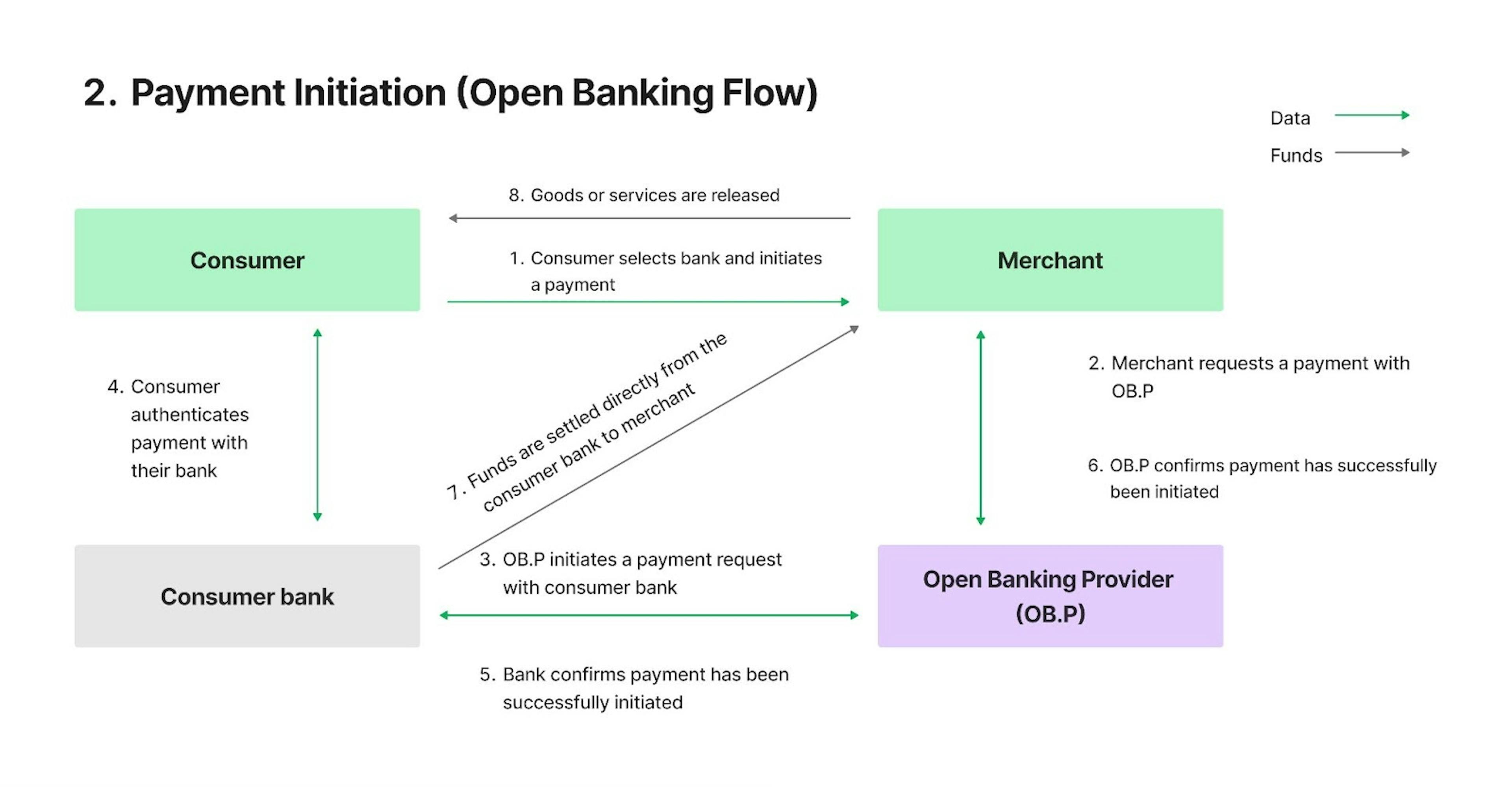 Payment Initiation (Open Banking Flow)