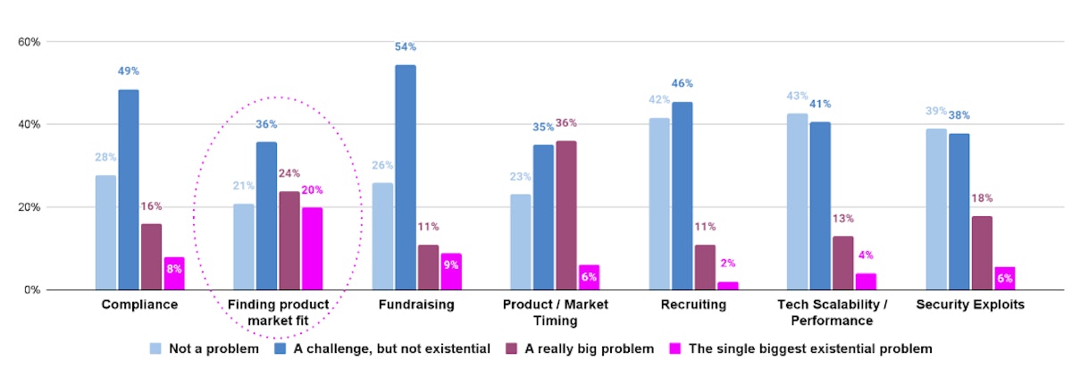 featured image - Web3 Founder Survey: Product-Market Fit and Timing Are Most Existential Challenges