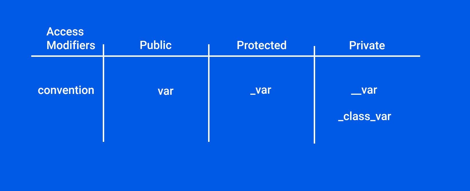 Python Access Modifiers: Public, Private, and Protected Variables ...