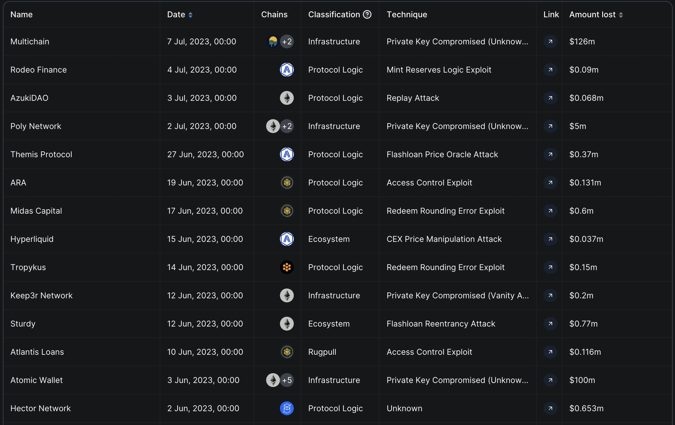 Multichain Hack and Its Consequences | HackerNoon