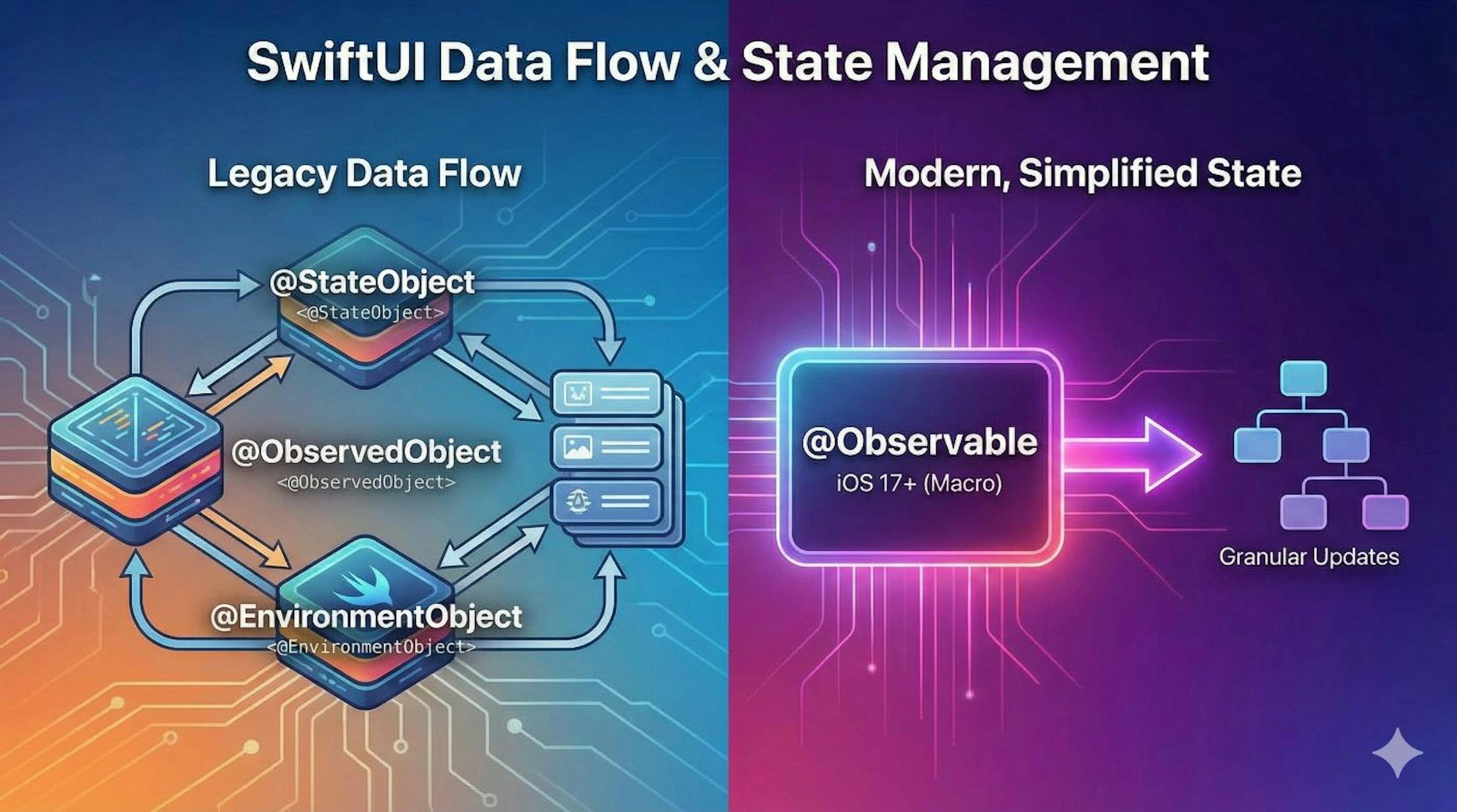 featured image - The Difference Between EnvironmentObject, StateObject, ObservedObject & Observable