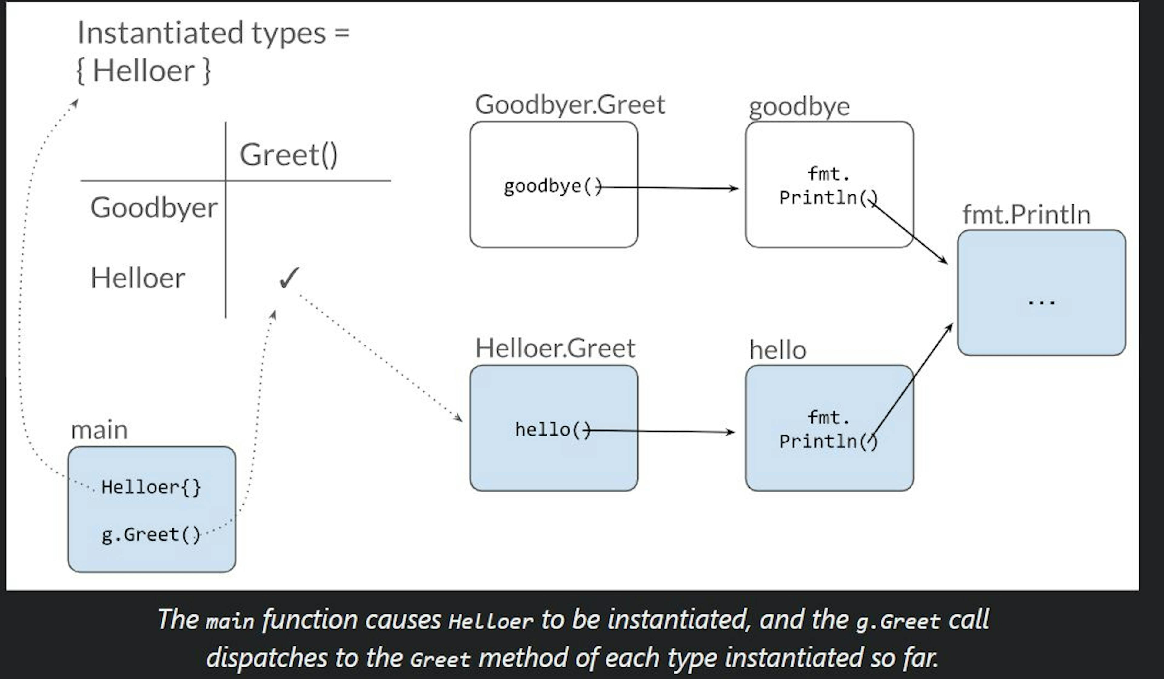 The main function causes Helloer to be instantiated, and the g.Greet calldispatches to the Greet method of each type instantiated so far.