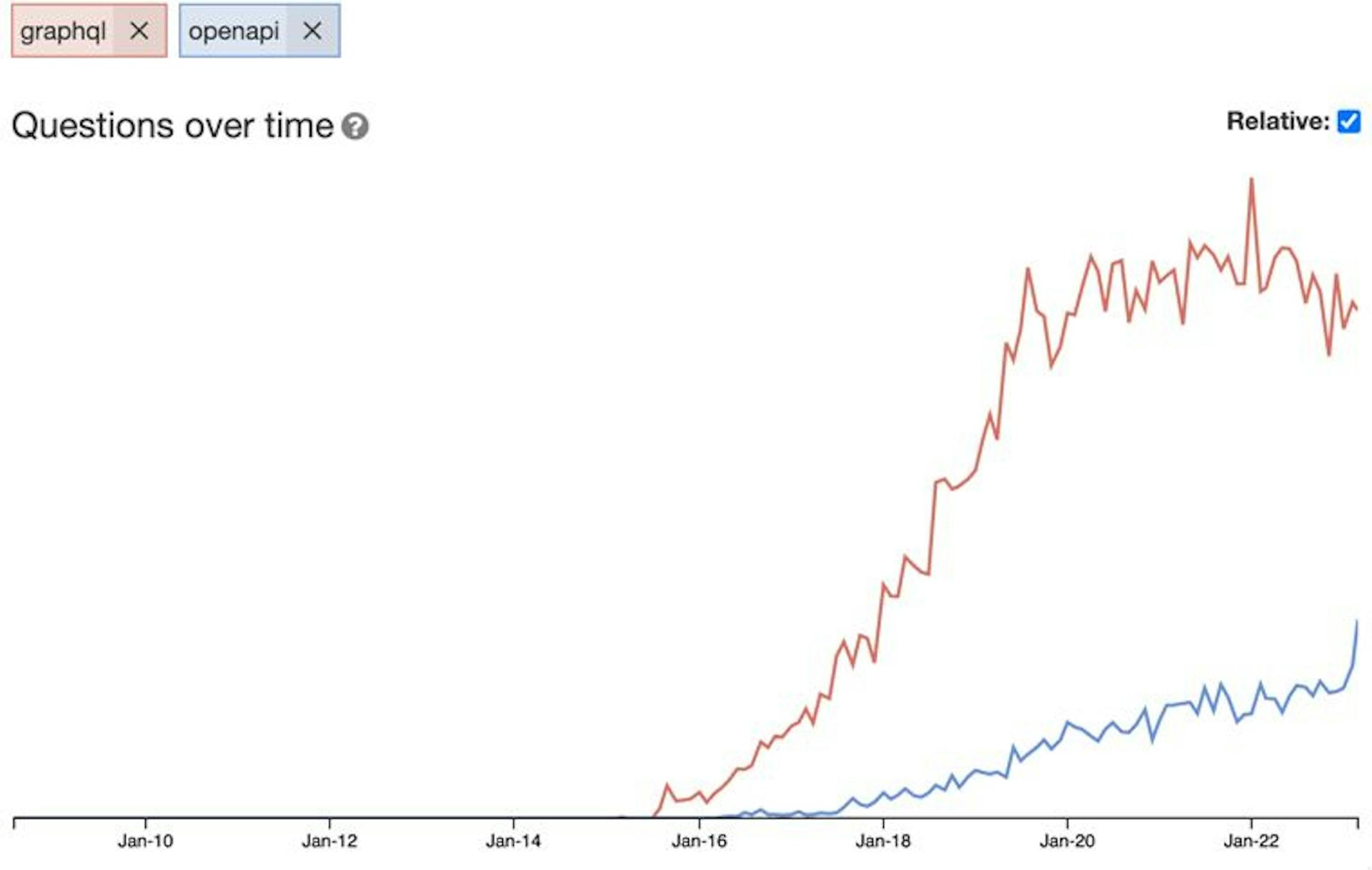 StackOverflow GraphQL vs OpenAPI 2023