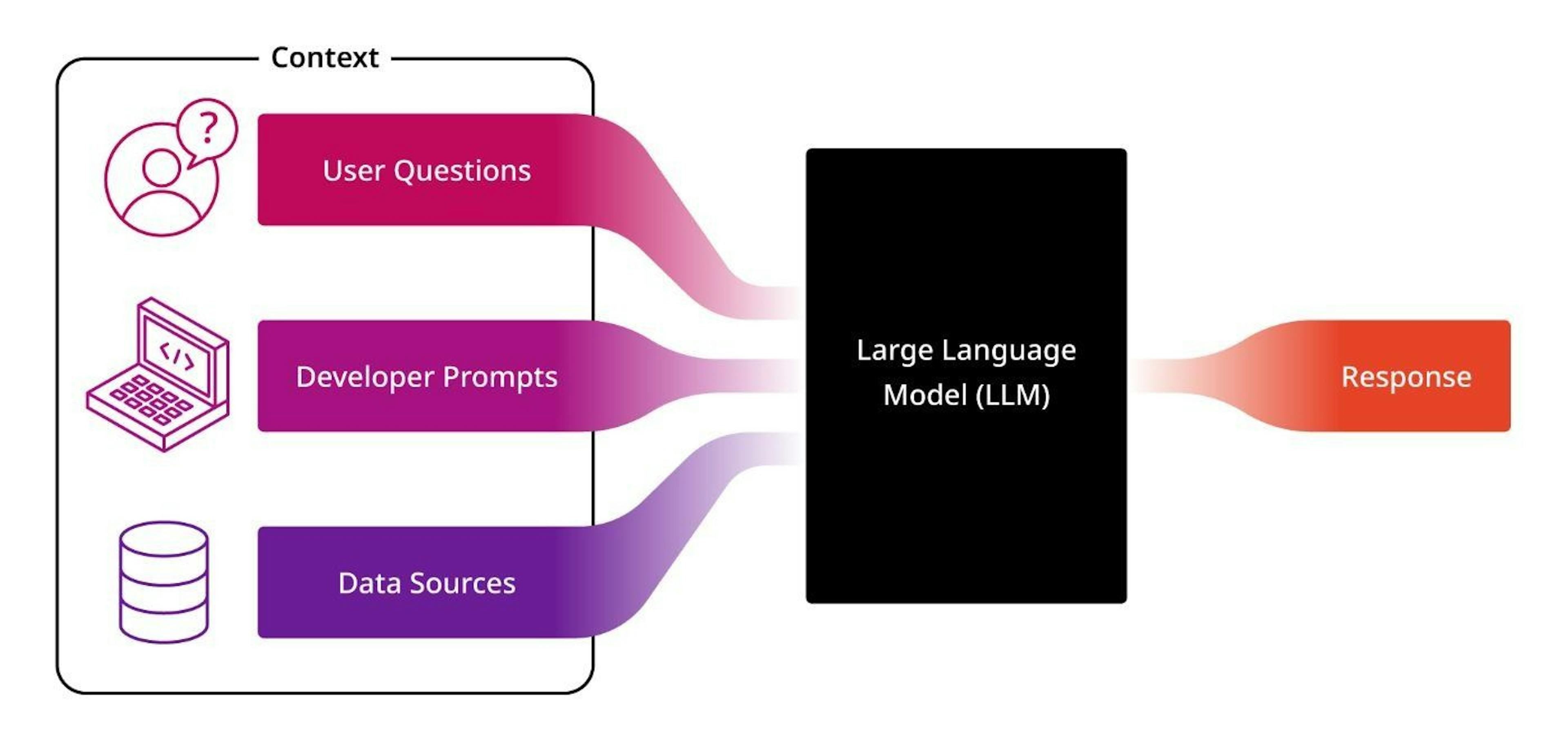 Un diagrama simple de cómo un LLM recopila contexto para producir una respuesta.
