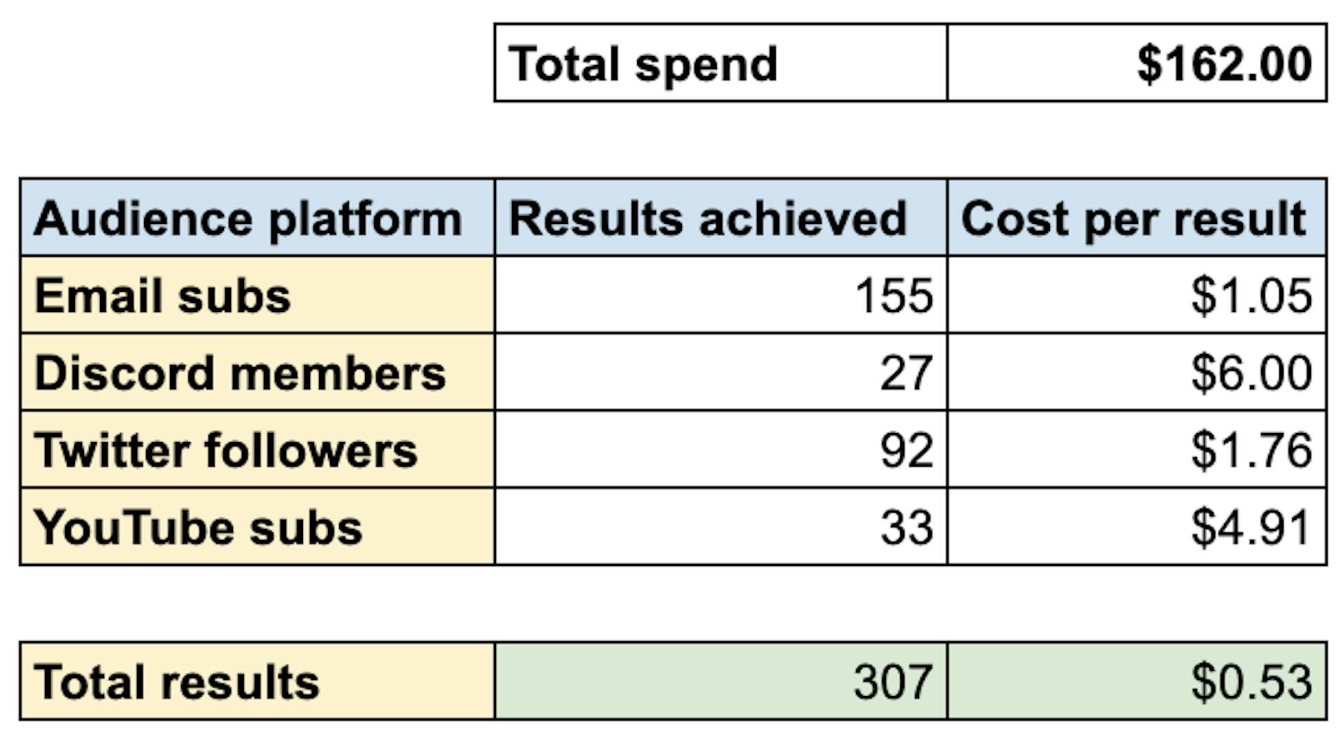 Total results from our crypto giveaway