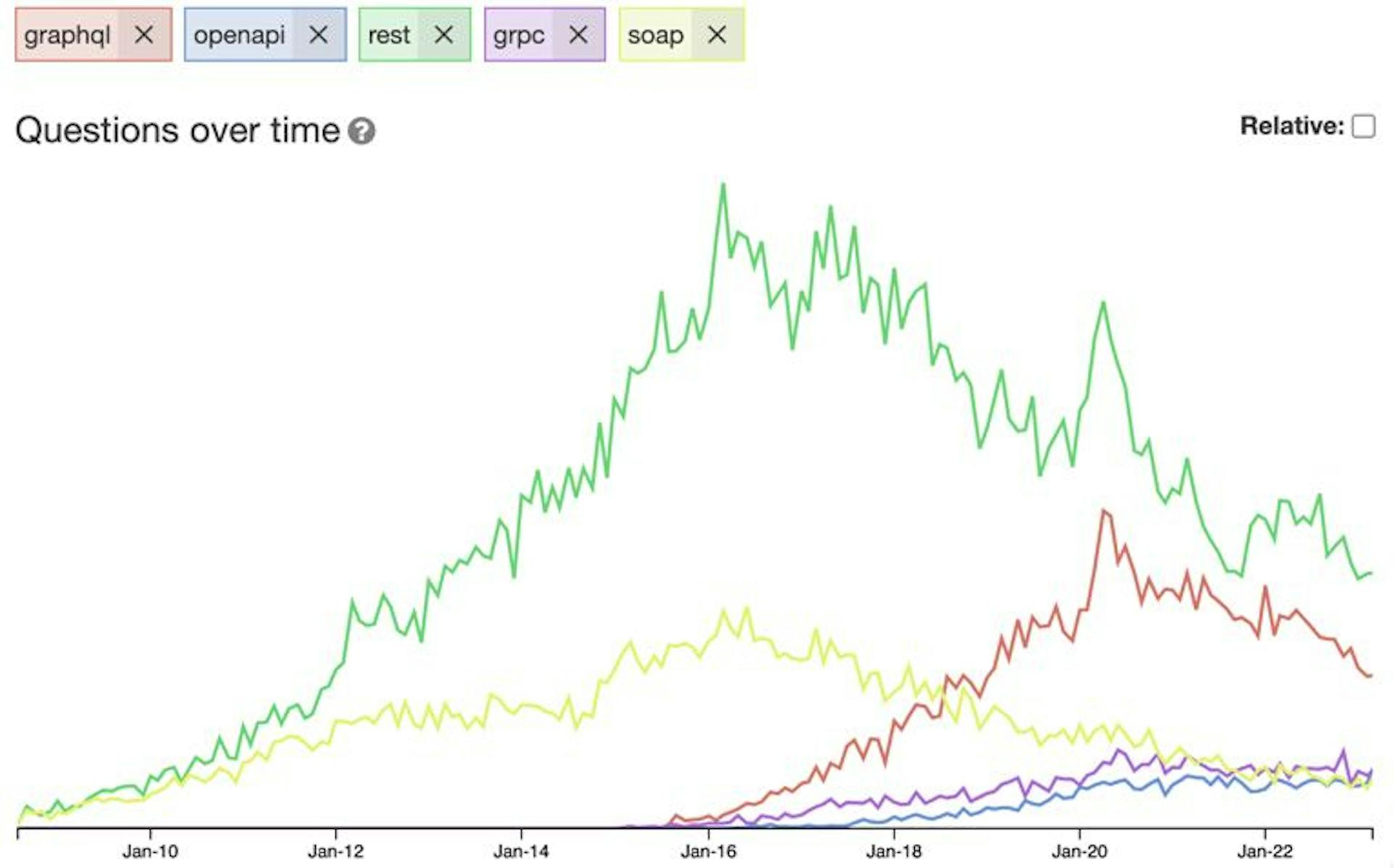 StackOverflow GraphQL vs REST vs OpenAPI vs SOAP vs gRPC 2023