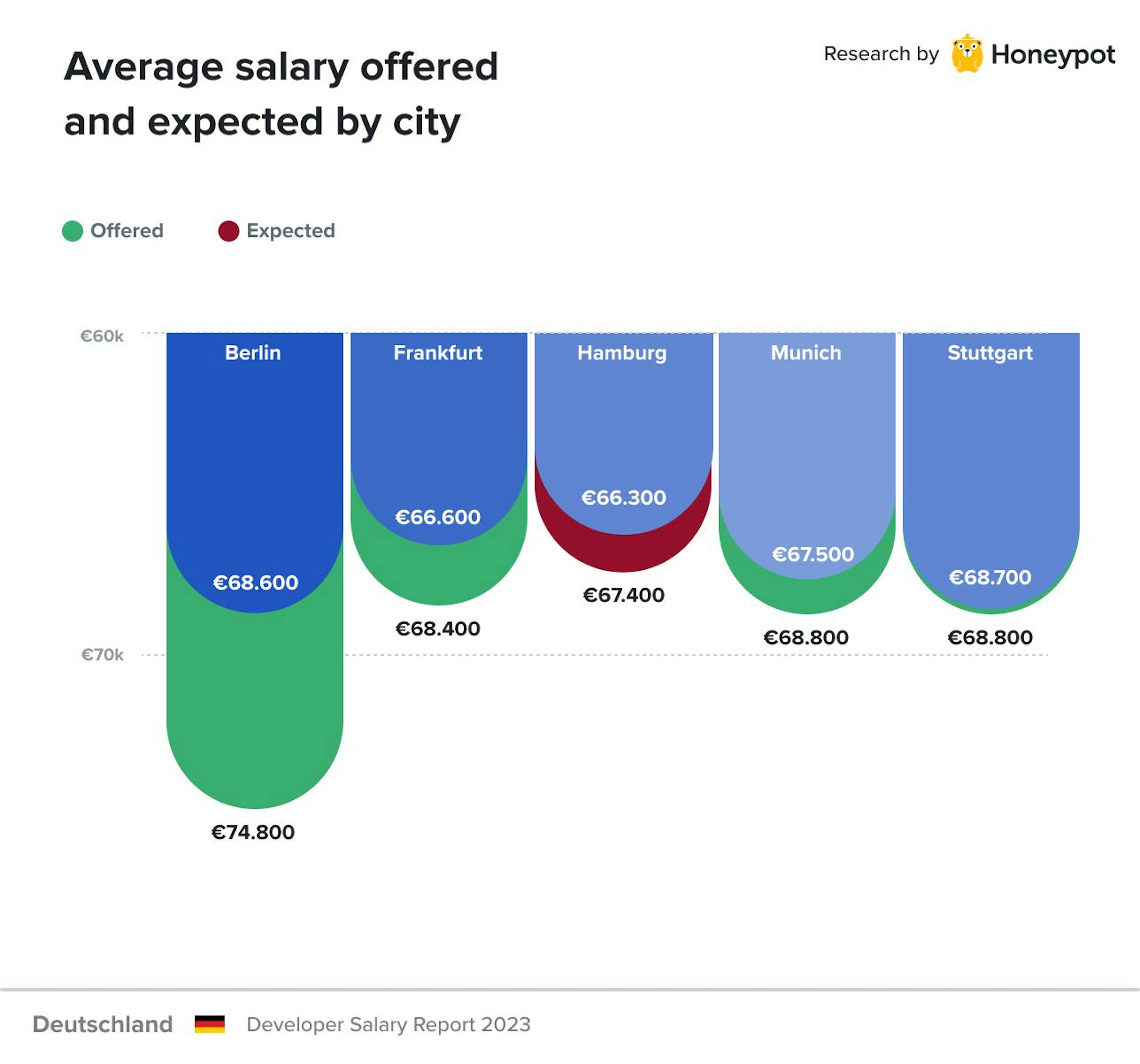 Germany – Average offered and expected salary by city