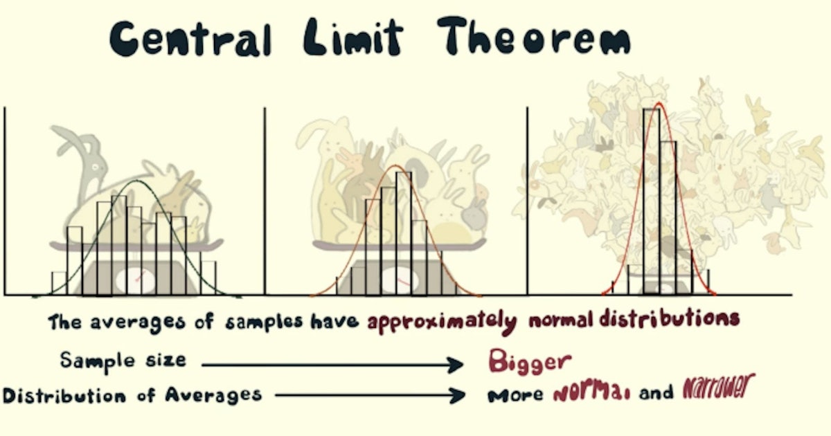 featured image - Ciencia de datos: explicación del teorema del límite central