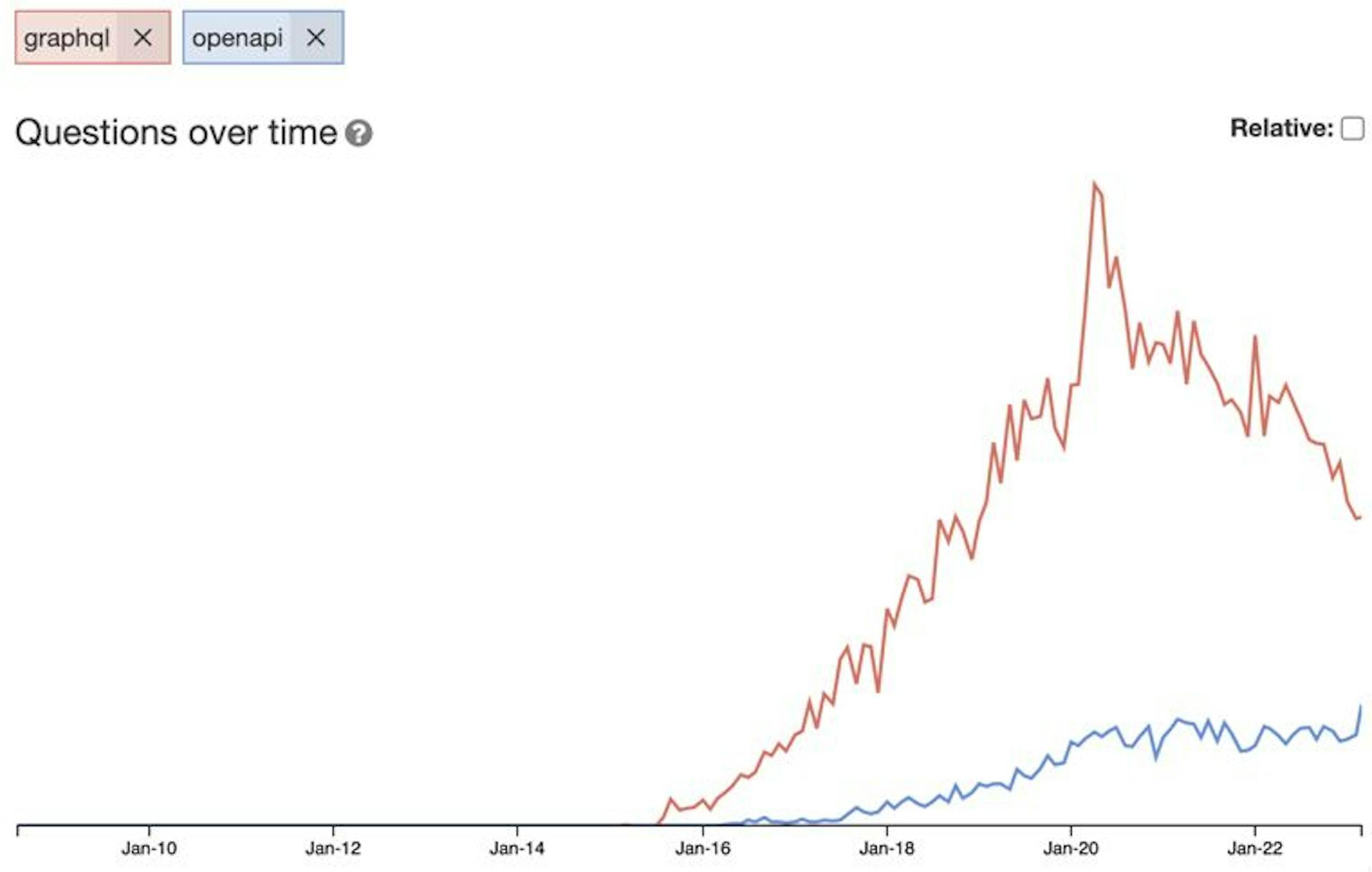 StackOverflow GraphQL vs OpenAPI 2023