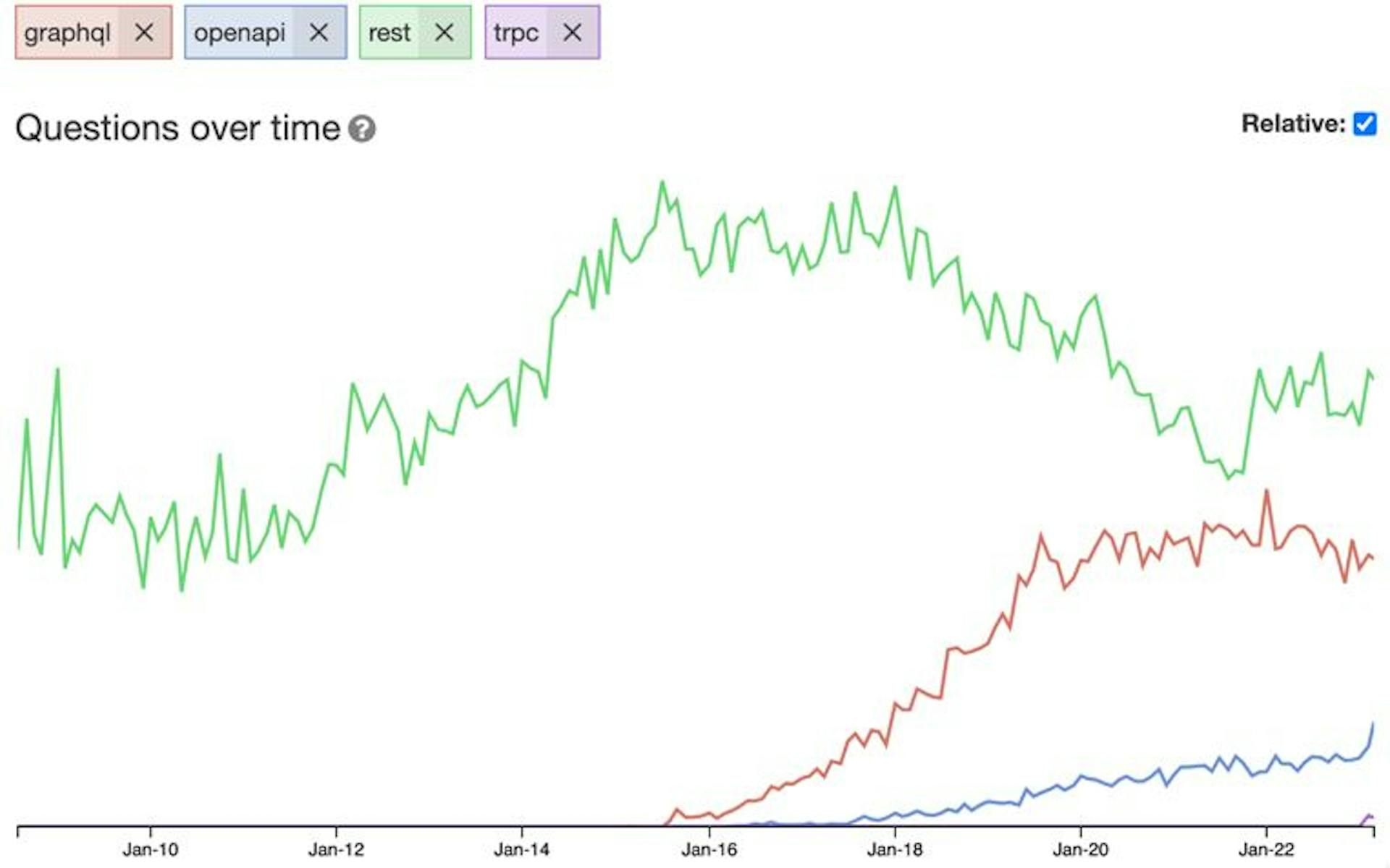 StackOverflow GraphQL vs REST vs OpenAPI vs tRPC 2023