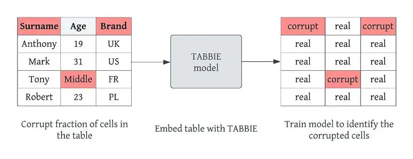 Tabec Model Examples What You Need to Know About Tabular Data as a Challenge | HackerNoon