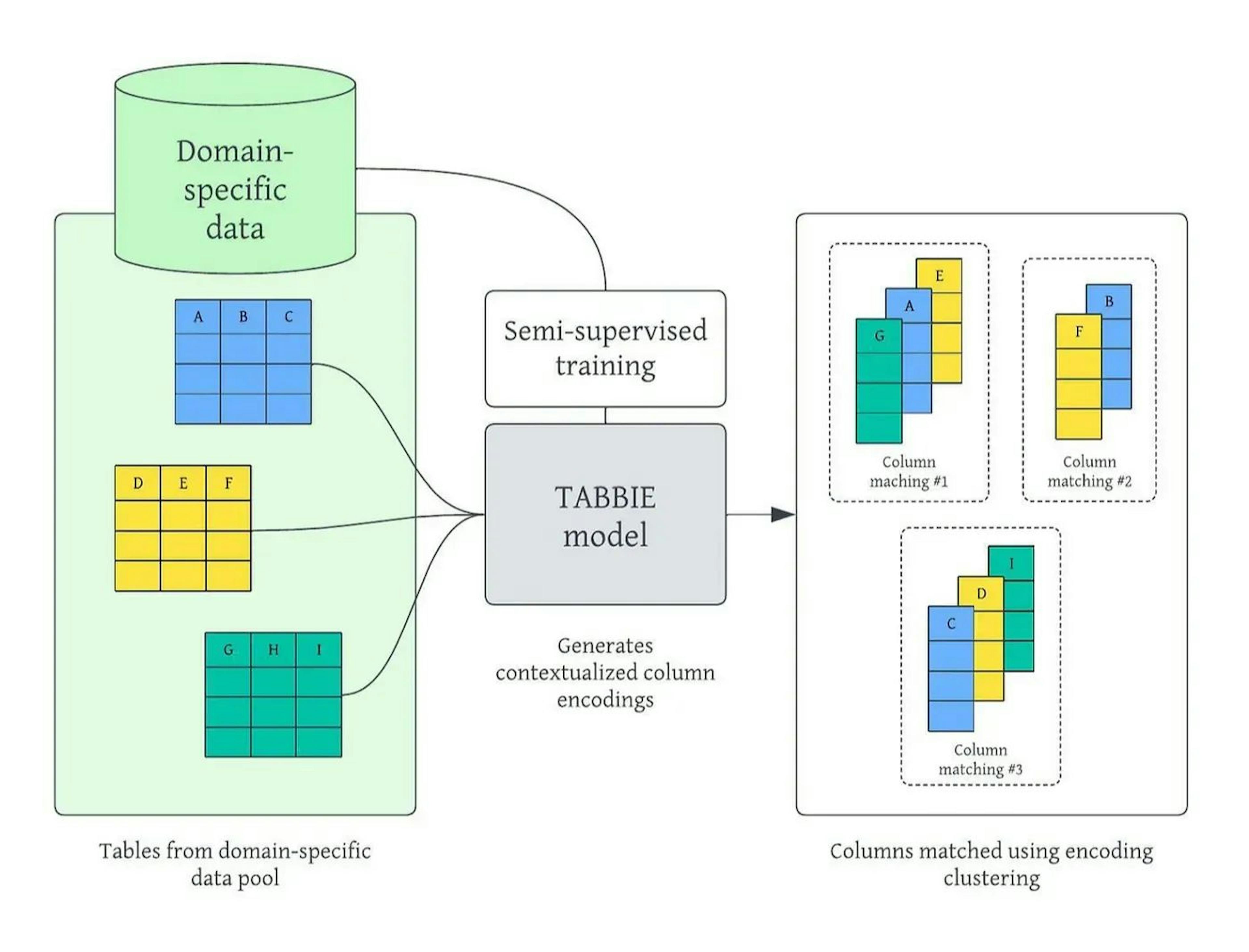 [Figure 4]: The representational ability of the TABBIE model allows us to improve column-matching performance on domain-specific data without the need to annotate it.