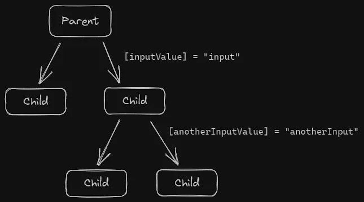 featured image - Mastering Angular @Input and @Output Chains