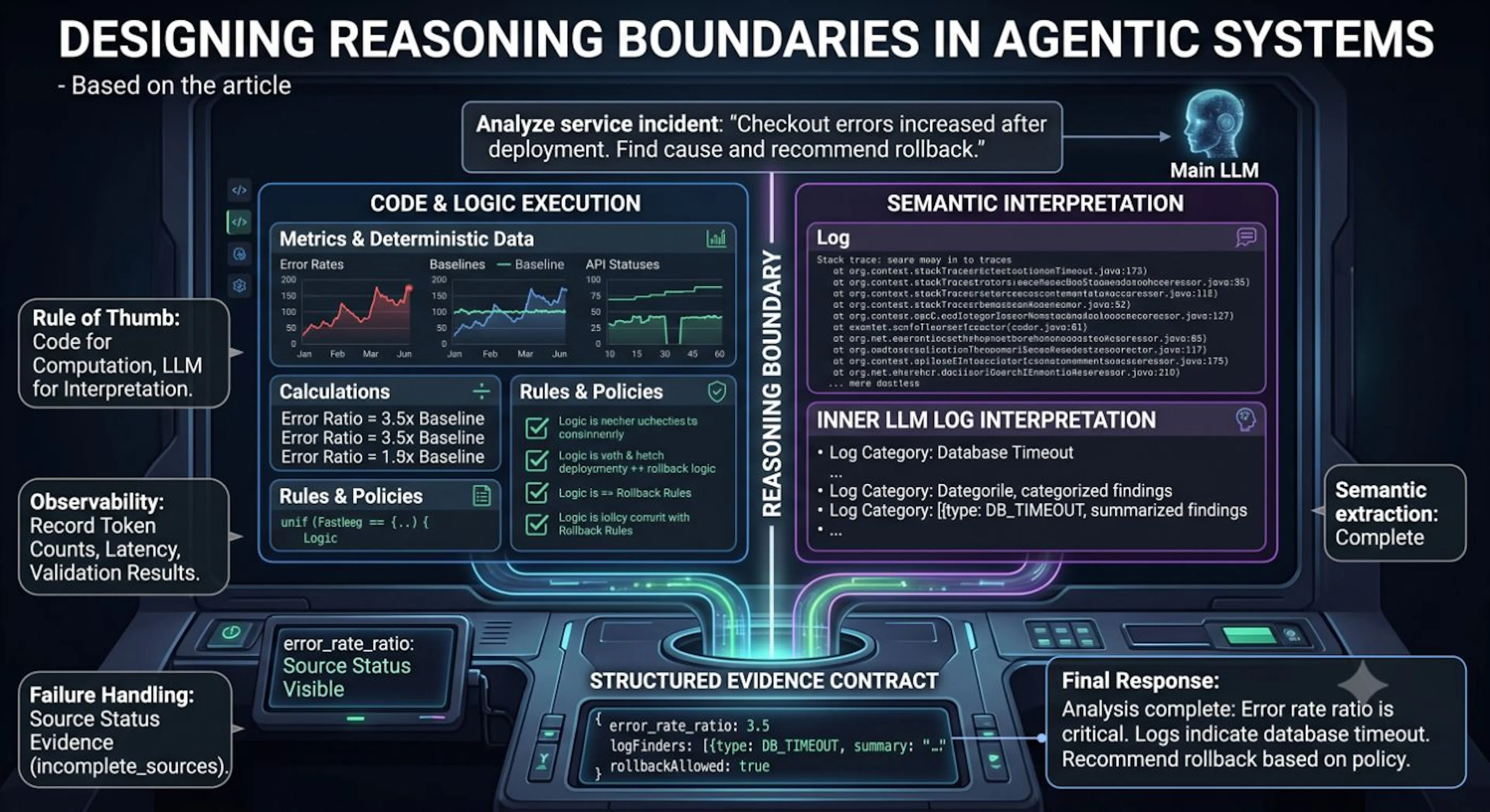 featured image - Designing Reasoning Boundaries in Agentic Systems
