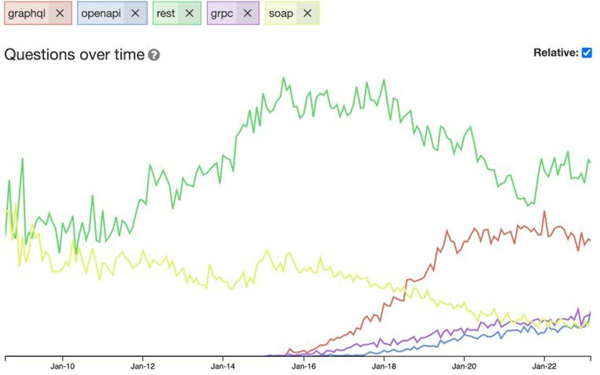 StackOverflow GraphQL vs REST vs OpenAPI vs SOAP vs gRPC 2023 - Relative