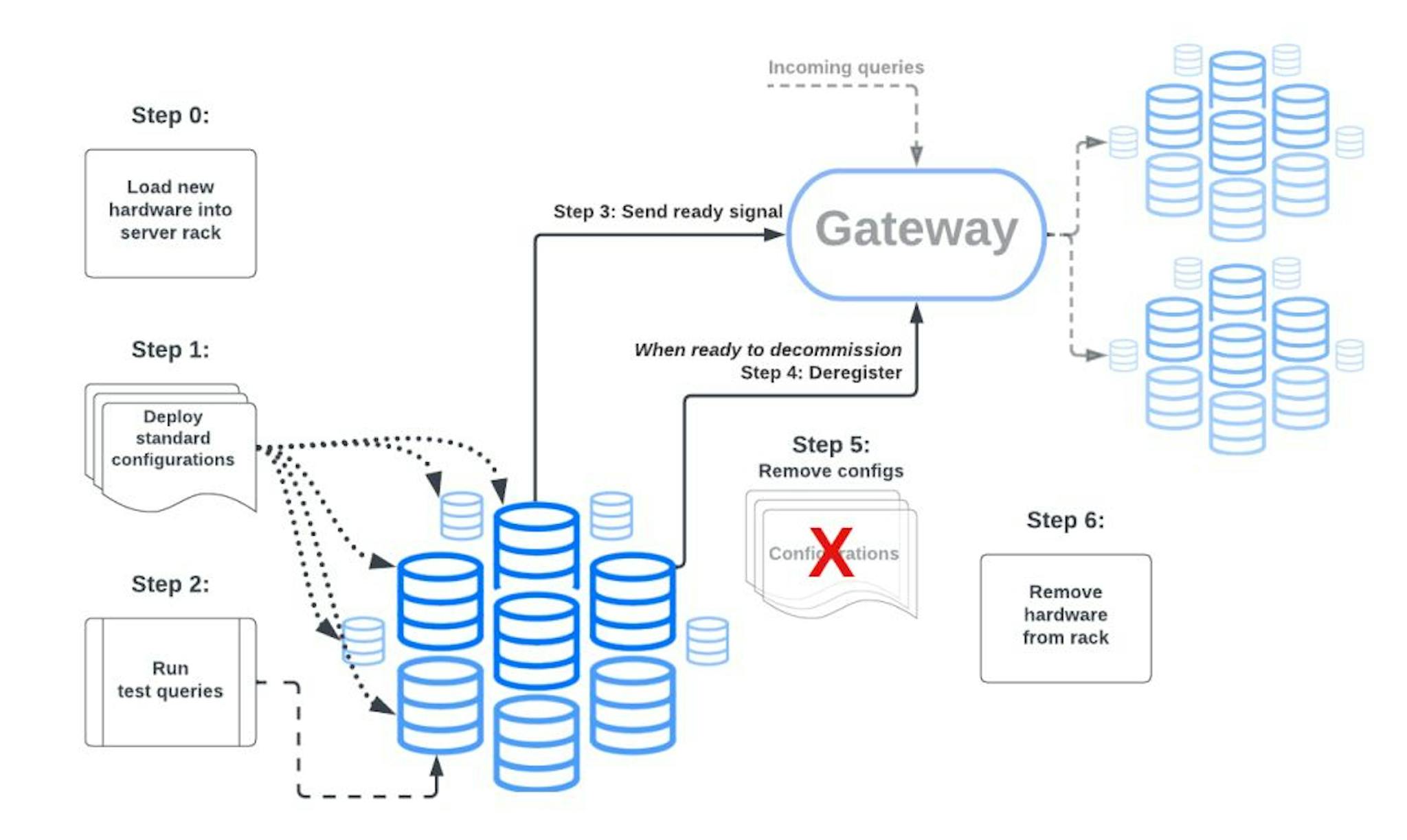 Figure 2: Automated workflow for adding hardware to clusters (Diagram by Philip S. Bell)