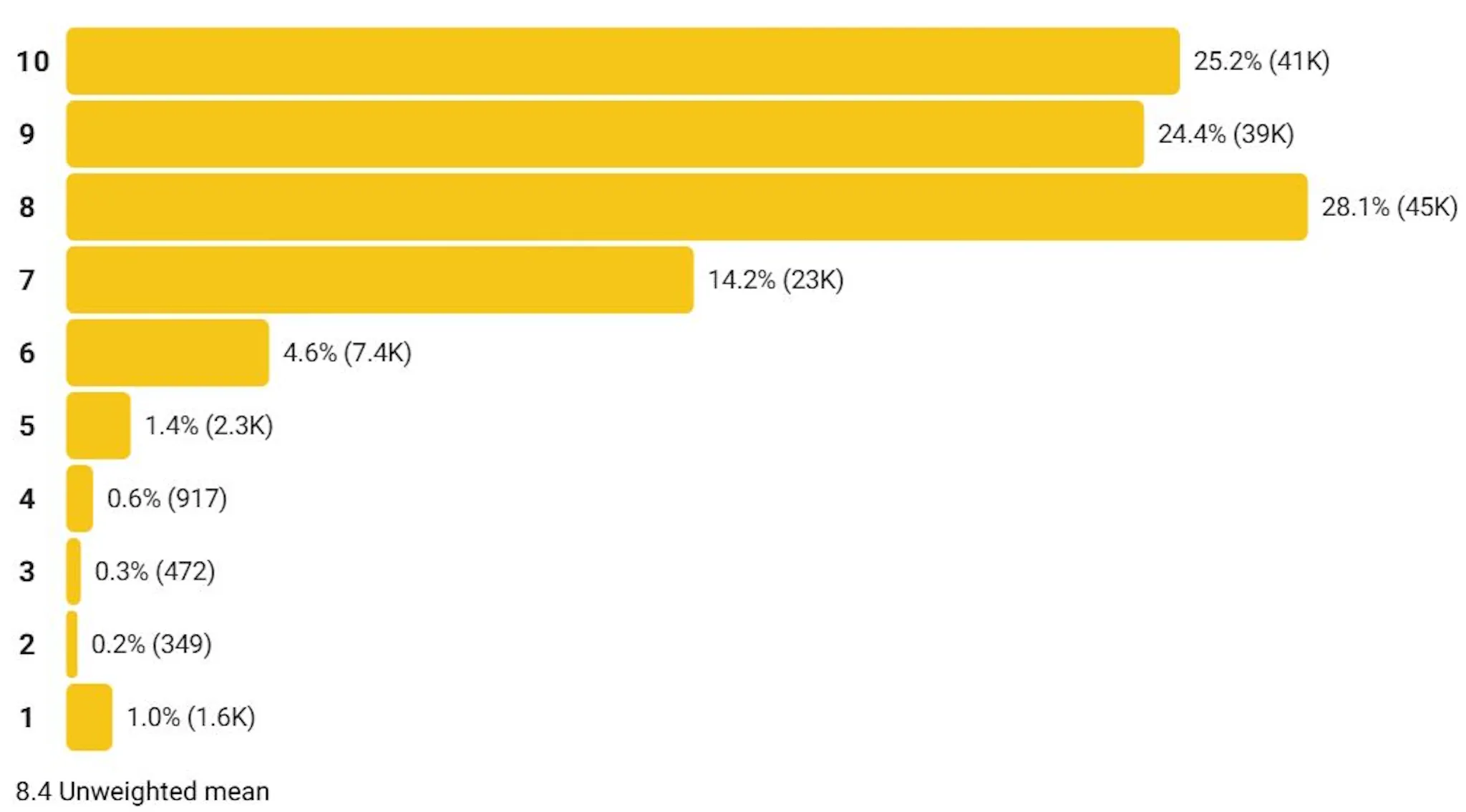 Screenshot of Spider-Man: Brand New Day user ratings on IMDB 