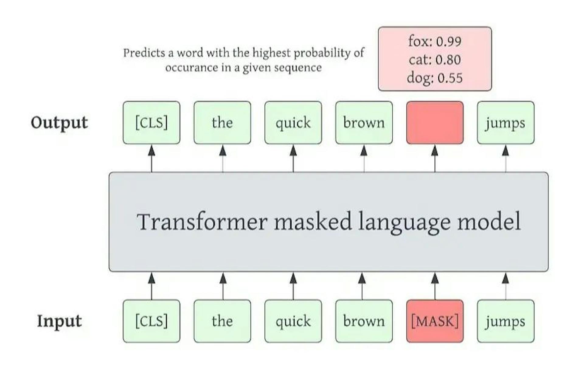 [Figure 2]: One of the possible language model objectives is to predict a masked word in an input sequence. Models trained with this objective are called Masked Language Models.