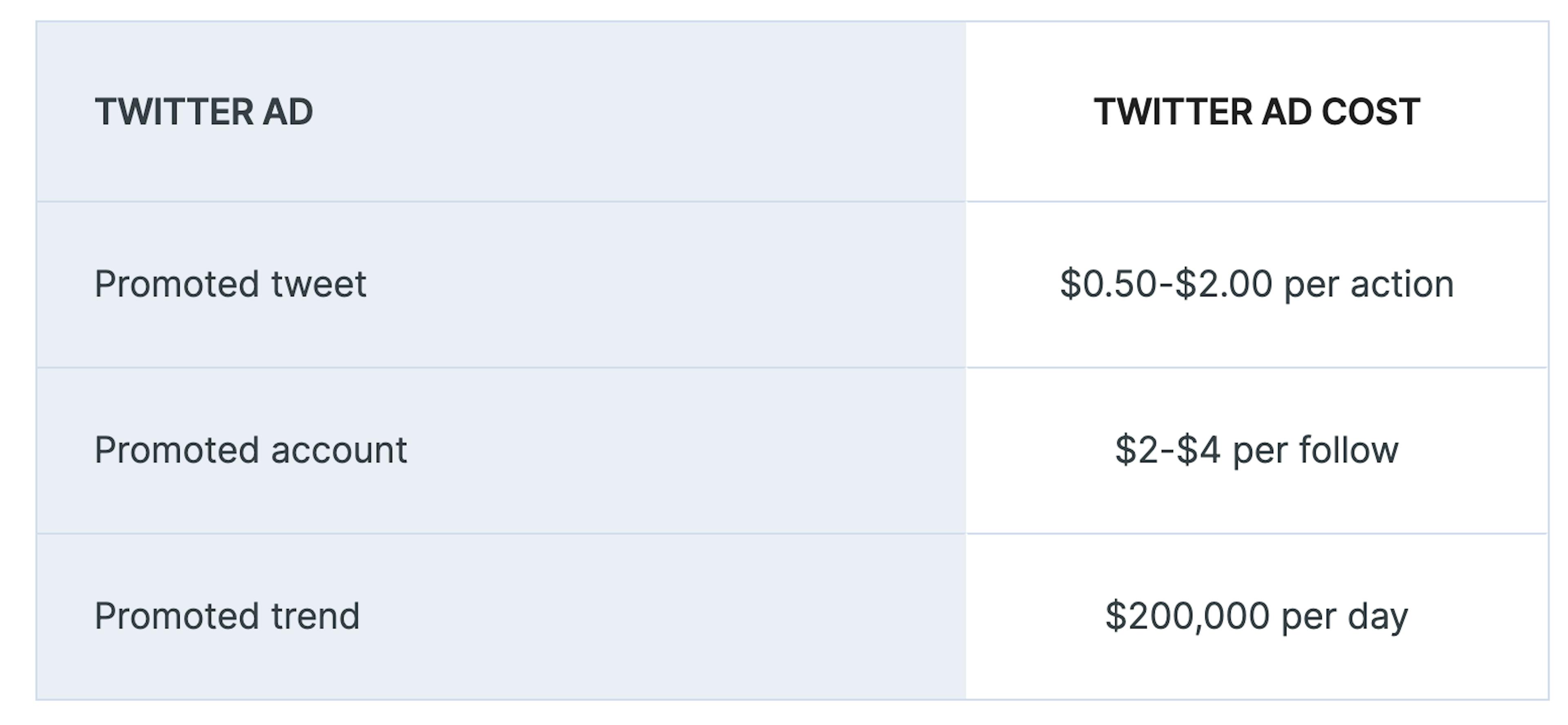 normal results from Twitter advertising