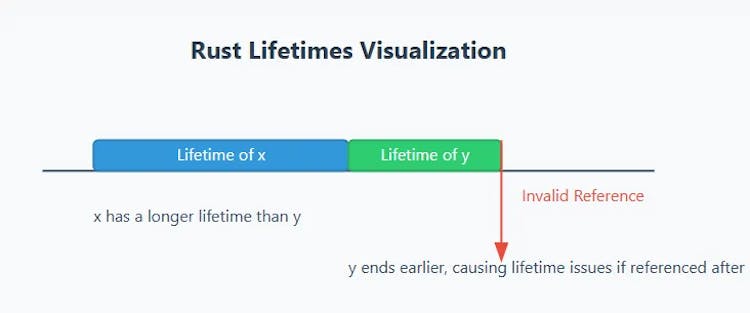 A Simplified Comparison: Rust and Pointers | HackerNoon