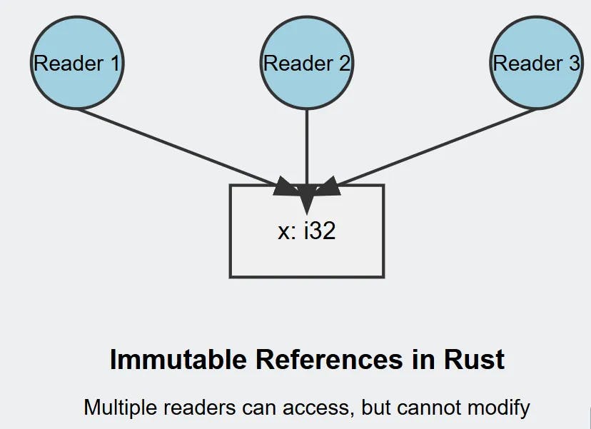A Simplified Comparison: Rust and Pointers | HackerNoon