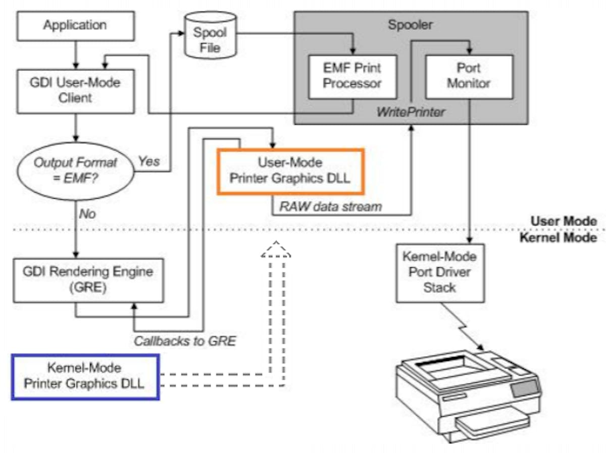 Figure 7: UMPD architecture, based on figures from this Black-Hat Europe talk.