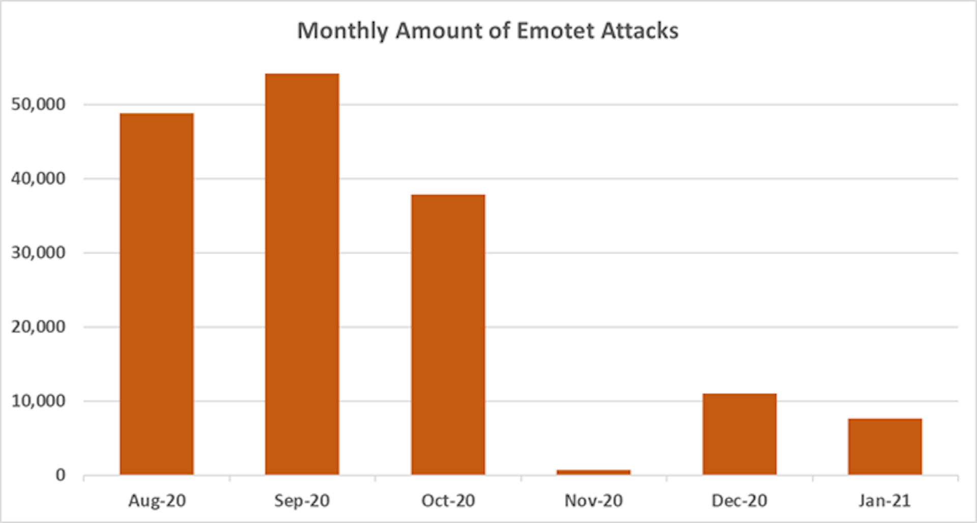 Percentage of corporate networks attacked by each malware family.