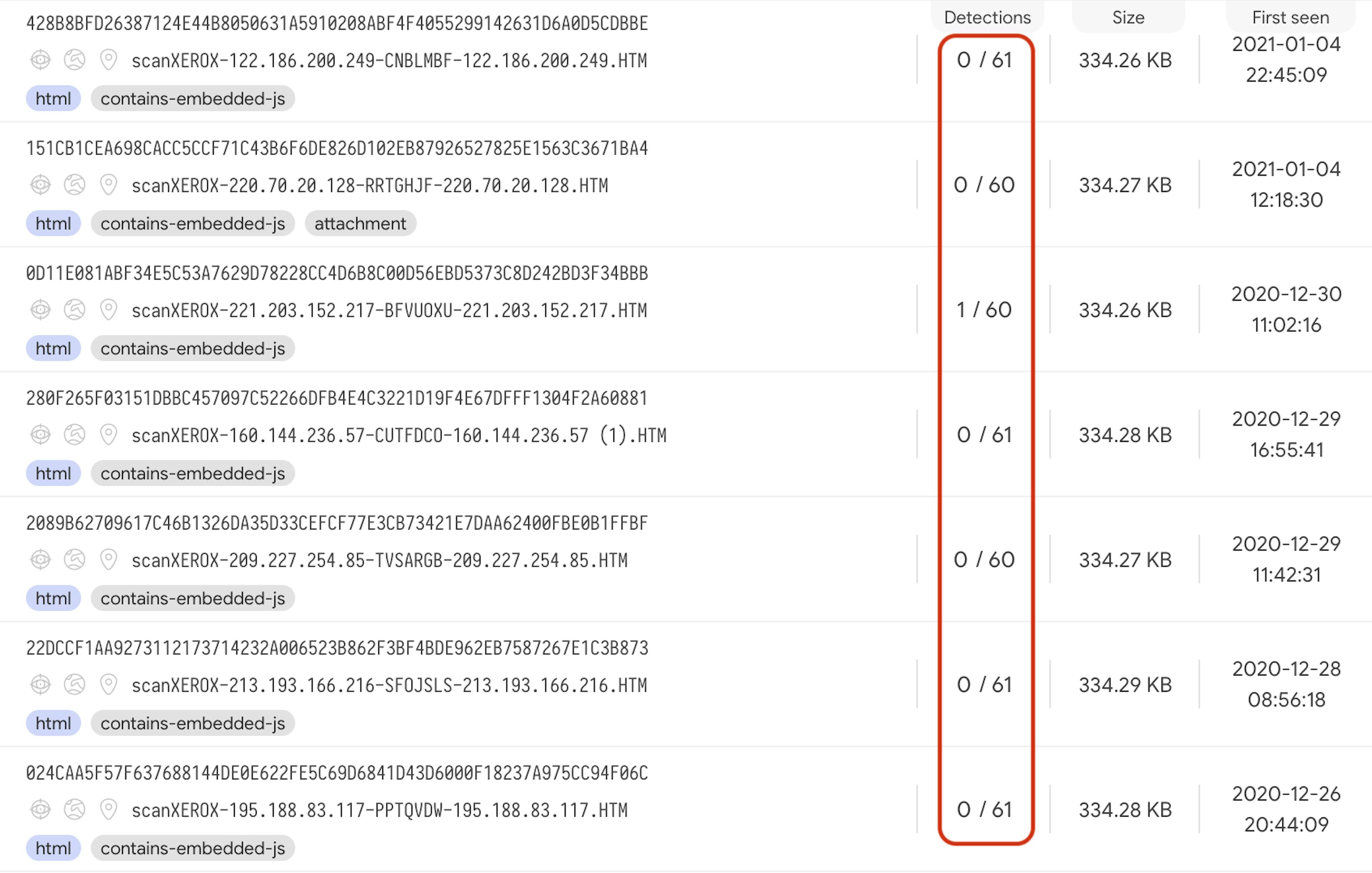 Figure 5: Low detection rates for the phishing pages on VirusTotal