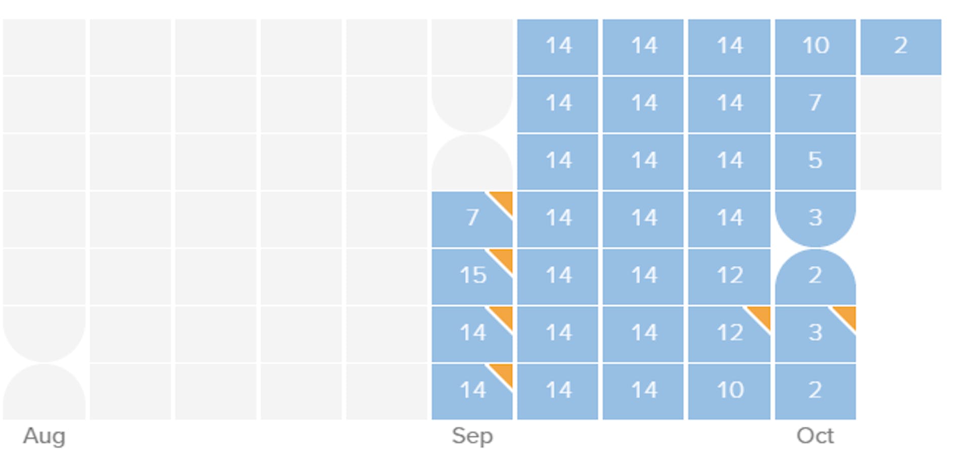 Figure 6: Passive total domains-per-day view for drop-zone server 45.88.3.233