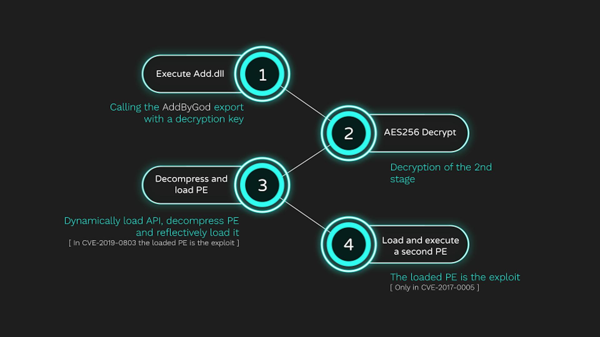 Figure 4: The execution flow of the loaders used for CVE-2017-0005 and CVE-2019-0803.