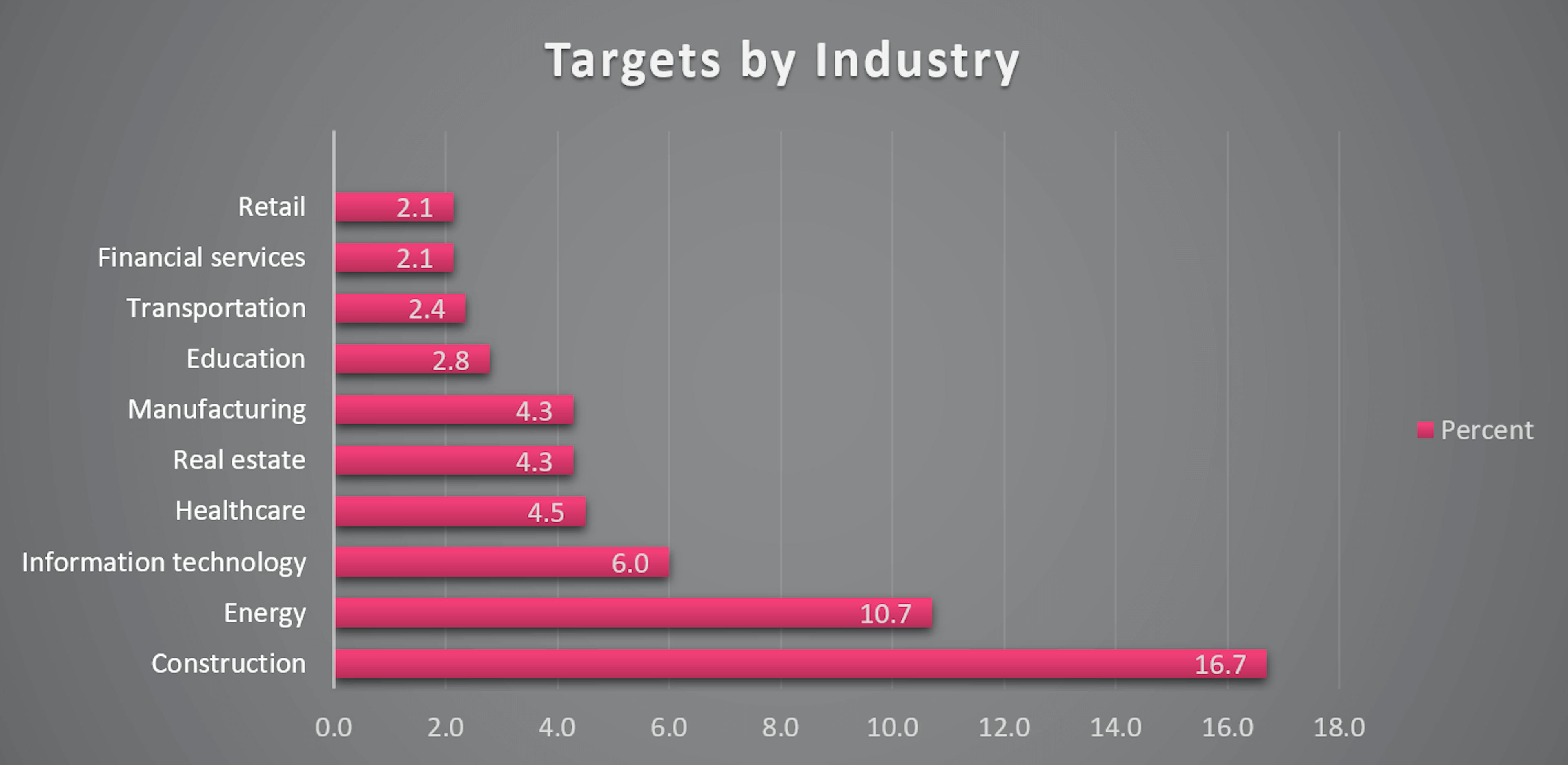Fi 10: Distribution of targets by industrygure
