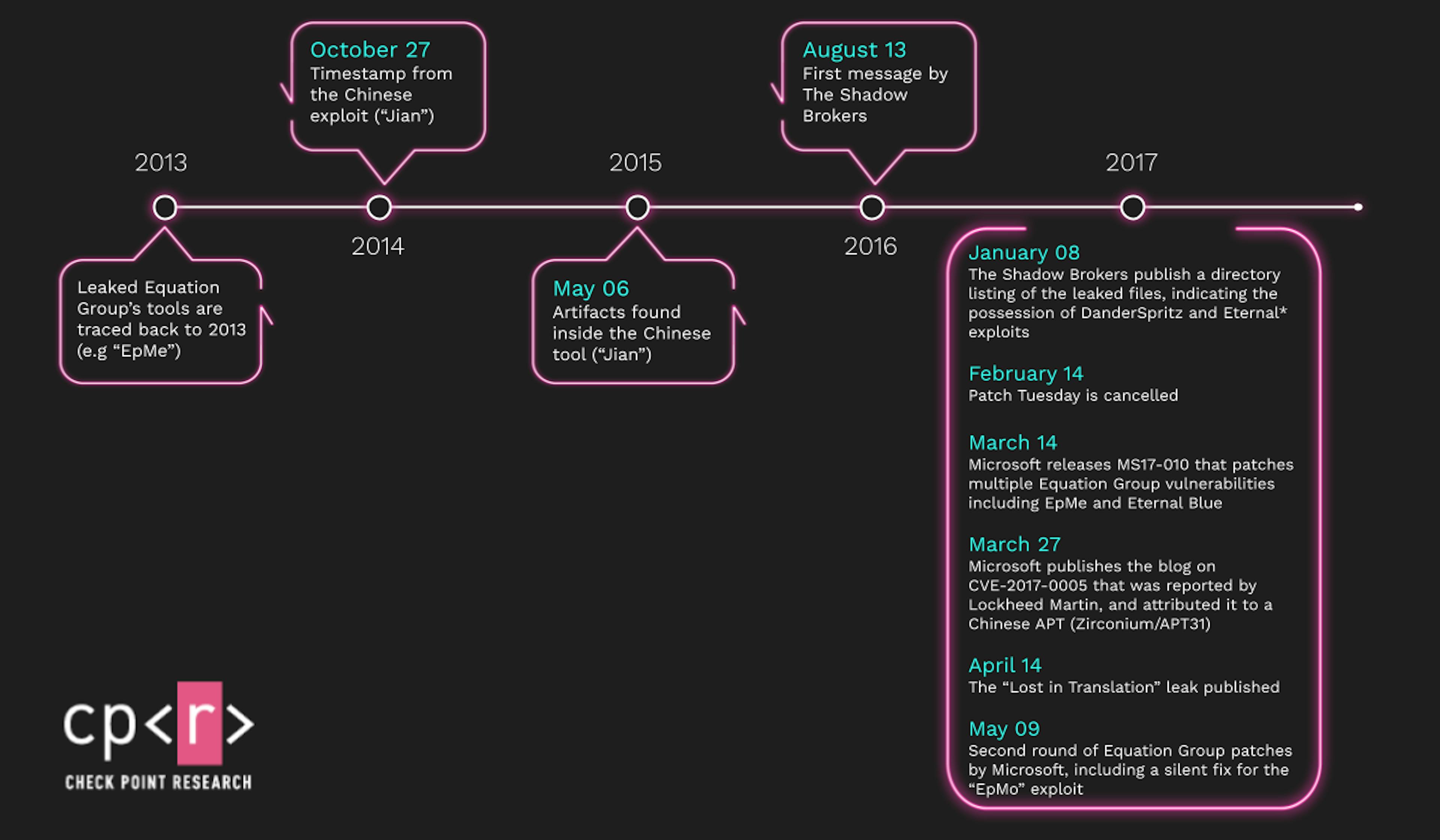 Figure 1: Timeline of the events detailing the story of EpMe / Jian / CVE-2017-0005.