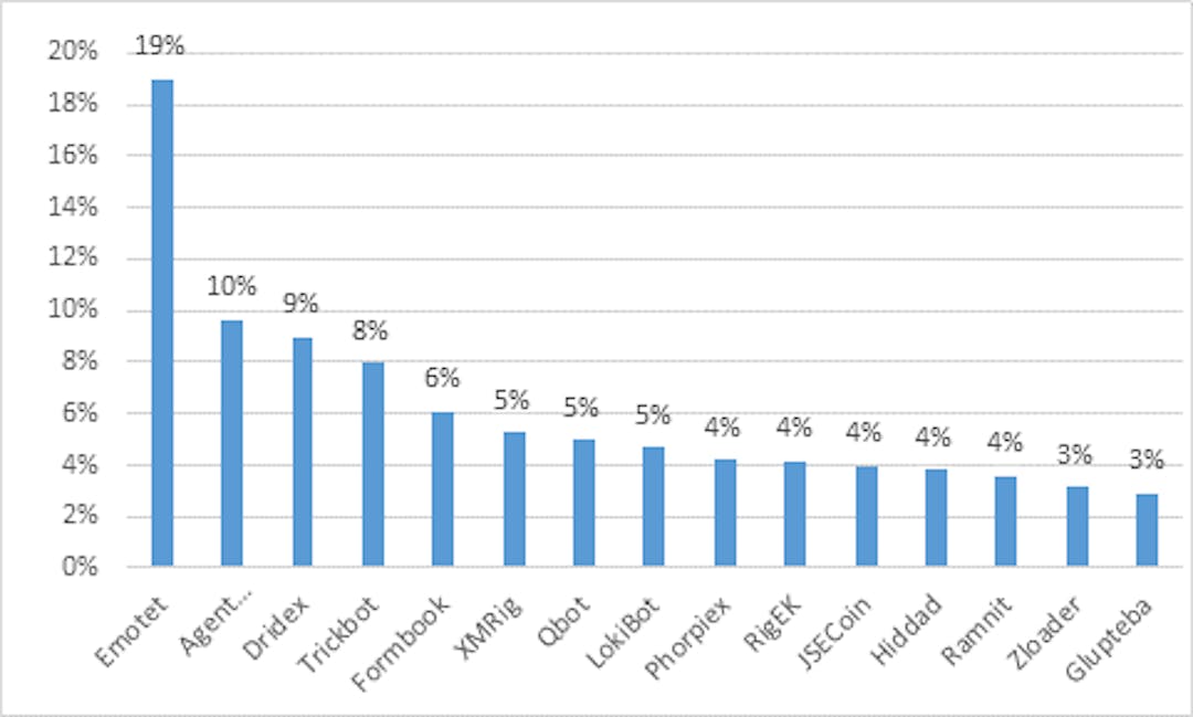 Most prevalent malware globally in 2020.