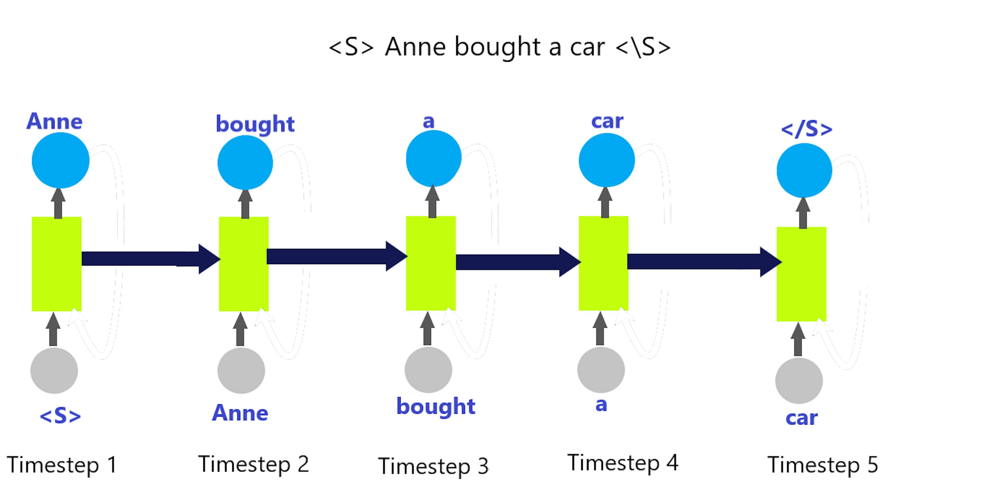 Recurrent Neural Network for the given example-Image by Rusiri Illesinghe