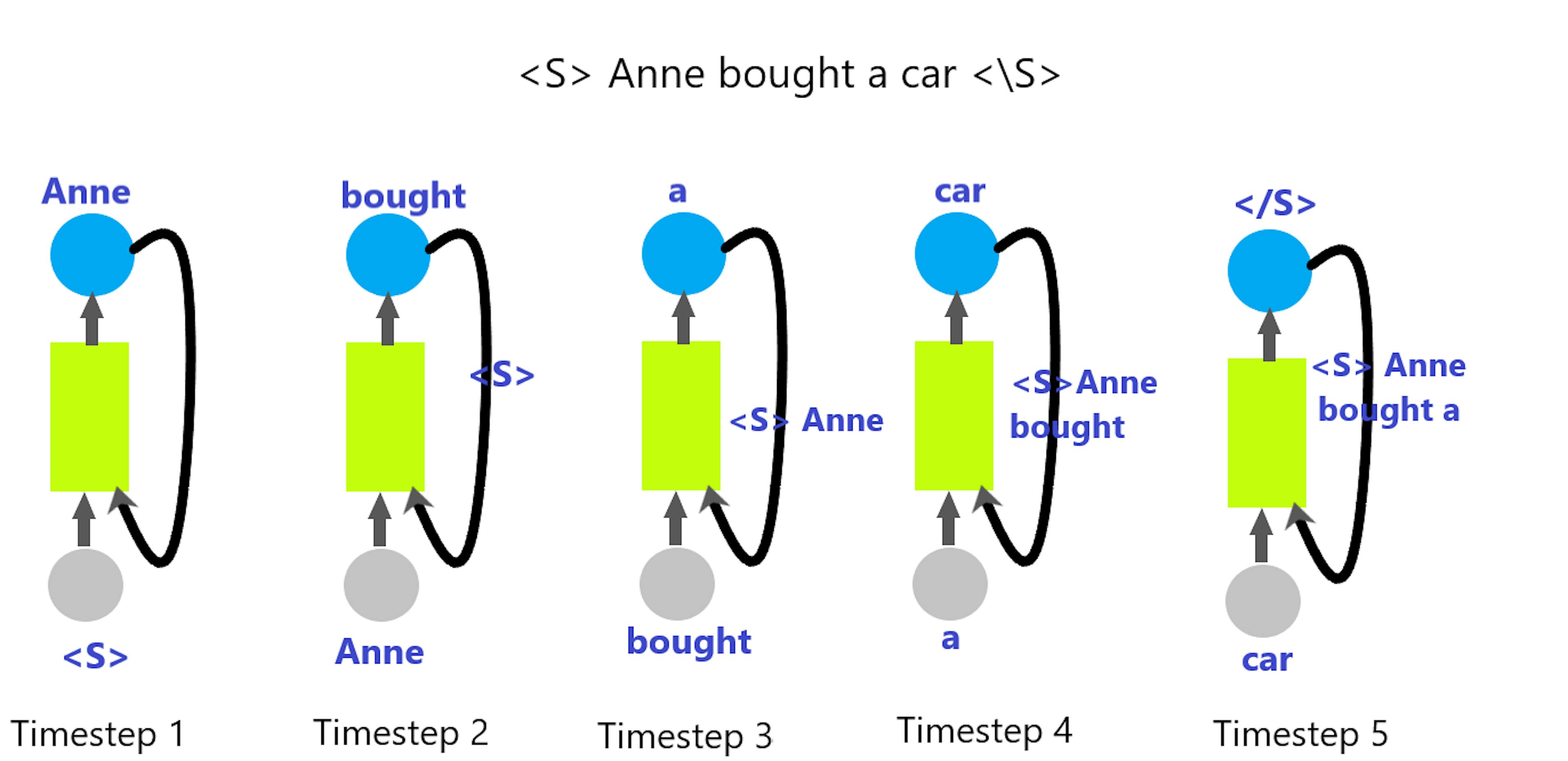 Behaviour of RNN at each timestep— Image by Rusiri Illesinghe