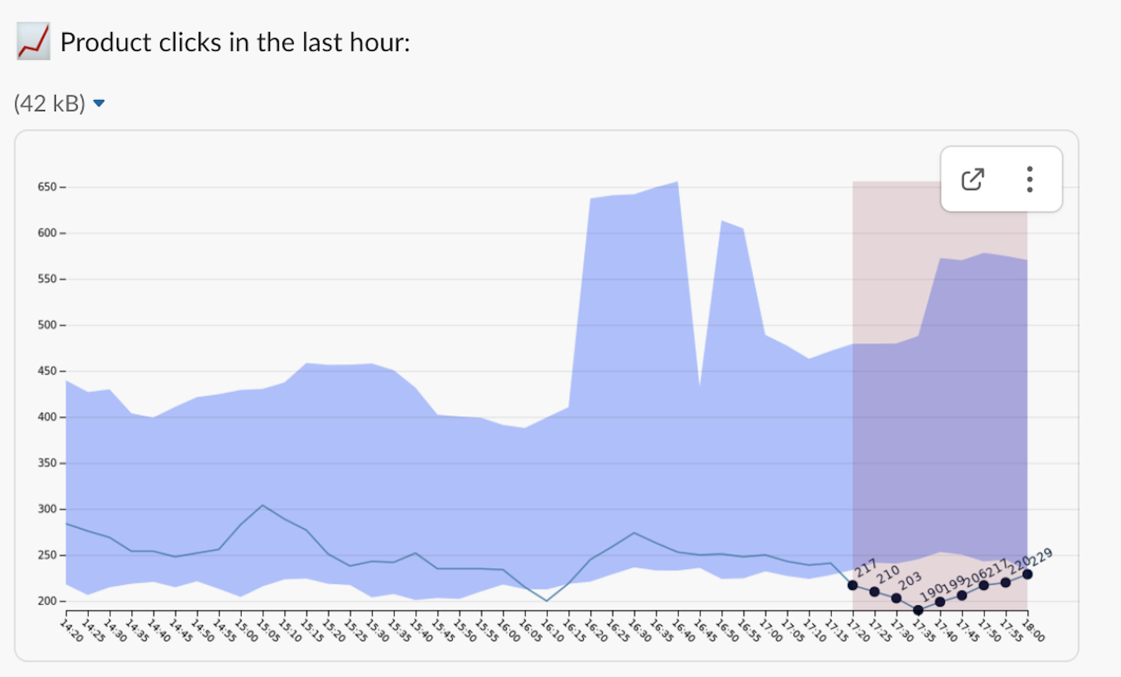 part of a Revend notification on Slack - clicks are consistently below the minimum, so the user is notified