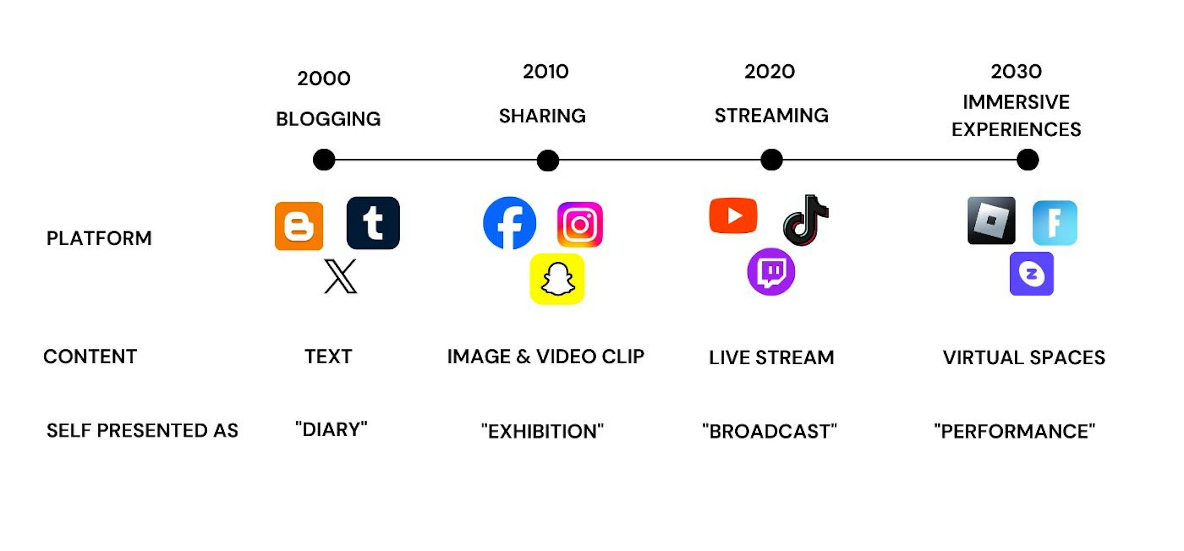 Progression of Social Media platforms