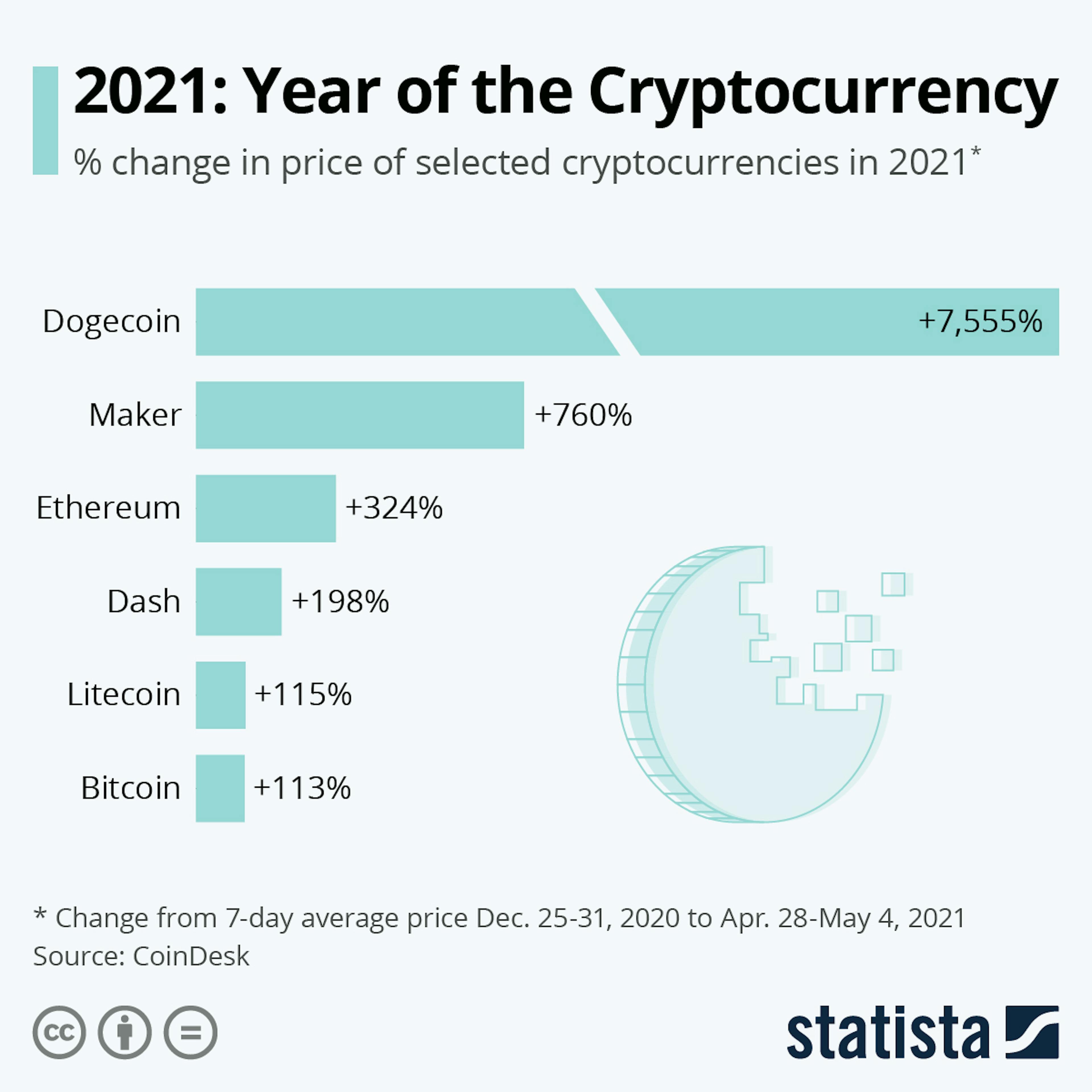 暗号通貨の成長