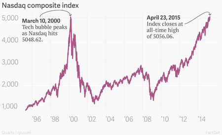 Bubble 2.0?