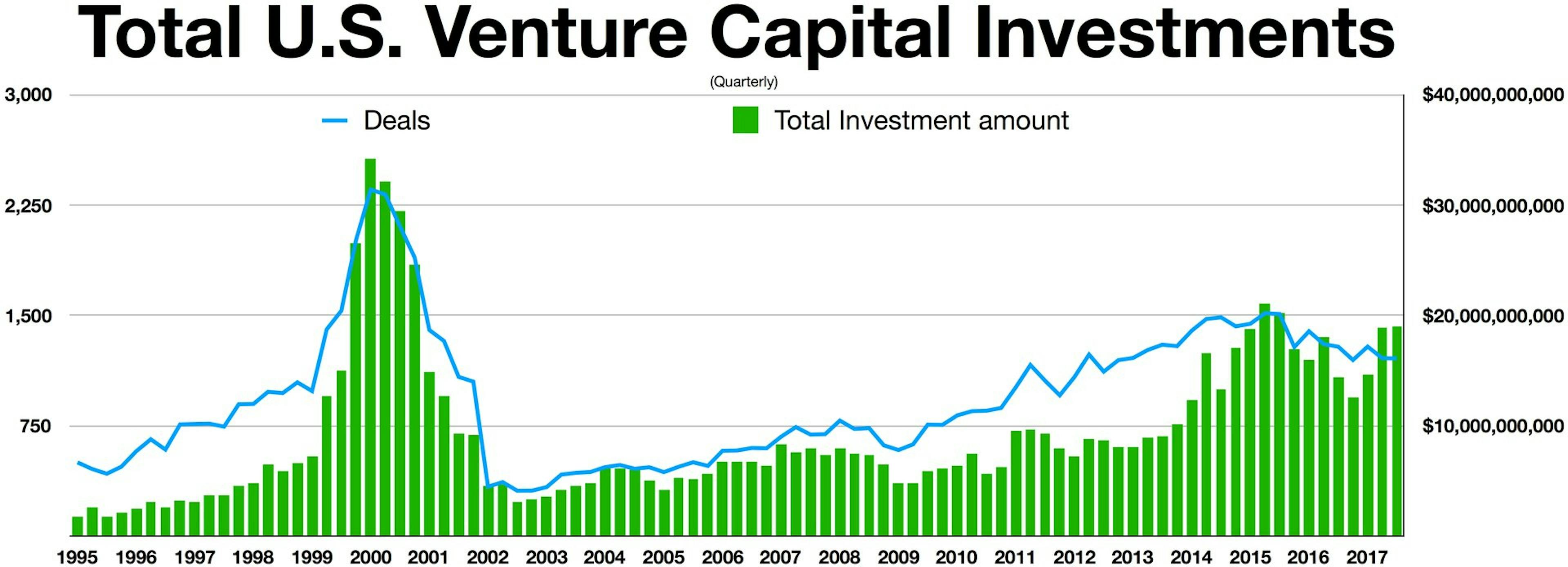 VC による年間の支出額。